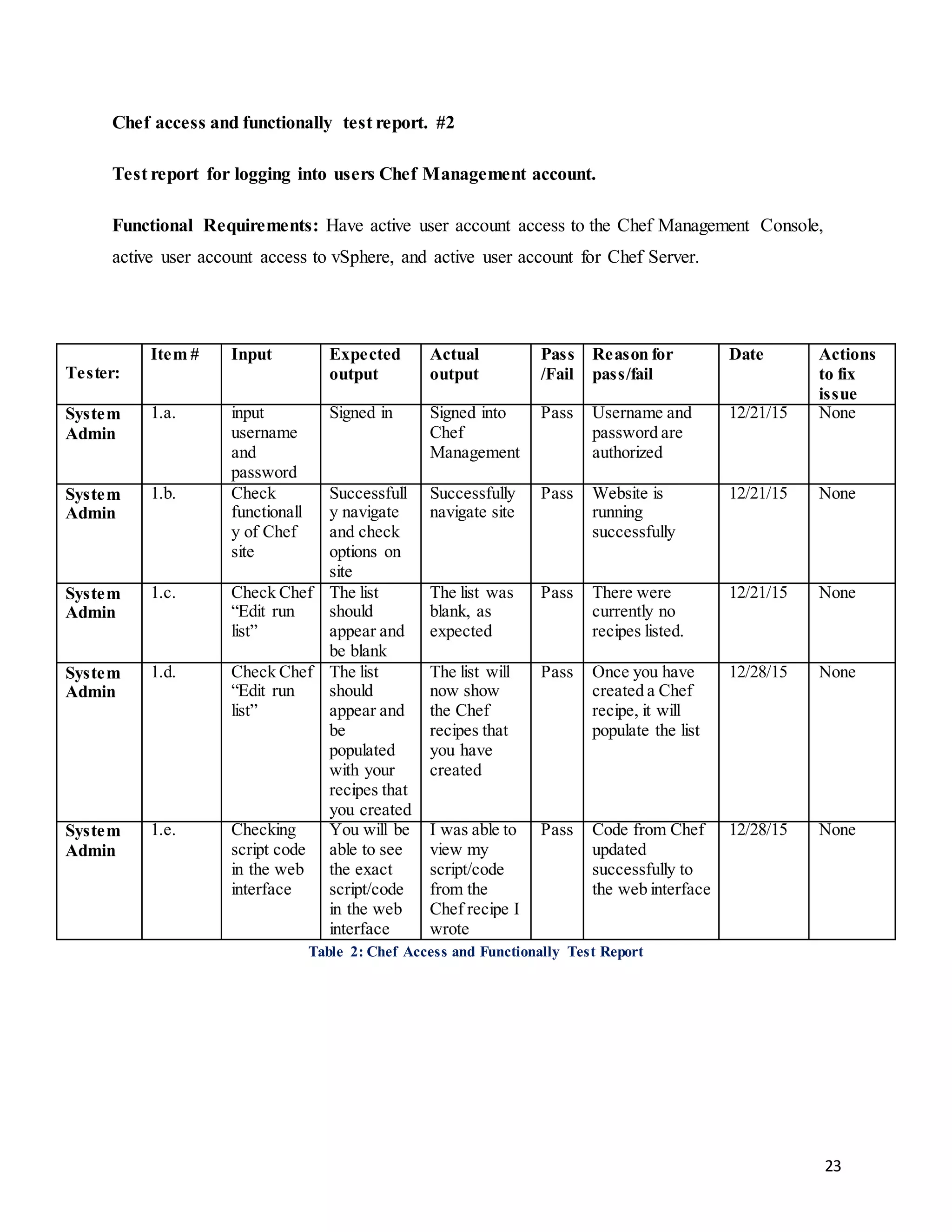 23
Chef access and functionally test report. #2
Test report for logging into users Chef Management account.
Functional Requirements: Have active user account access to the Chef Management Console,
active user account access to vSphere, and active user account for Chef Server.
Table 2: Chef Access and Functionally Test Report
Tester:
Item # Input Expected
output
Actual
output
Pass
/Fail
Reason for
pass/fail
Date Actions
to fix
issue
System
Admin
1.a. input
username
and
password
Signed in Signed into
Chef
Management
Pass Username and
password are
authorized
12/21/15 None
System
Admin
1.b. Check
functionall
y of Chef
site
Successfull
y navigate
and check
options on
site
Successfully
navigate site
Pass Website is
running
successfully
12/21/15 None
System
Admin
1.c. Check Chef
“Edit run
list”
The list
should
appear and
be blank
The list was
blank, as
expected
Pass There were
currently no
recipes listed.
12/21/15 None
System
Admin
1.d. Check Chef
“Edit run
list”
The list
should
appear and
be
populated
with your
recipes that
you created
The list will
now show
the Chef
recipes that
you have
created
Pass Once you have
created a Chef
recipe, it will
populate the list
12/28/15 None
System
Admin
1.e. Checking
script code
in the web
interface
You will be
able to see
the exact
script/code
in the web
interface
I was able to
view my
script/code
from the
Chef recipe I
wrote
Pass Code from Chef
updated
successfully to
the web interface
12/28/15 None
 