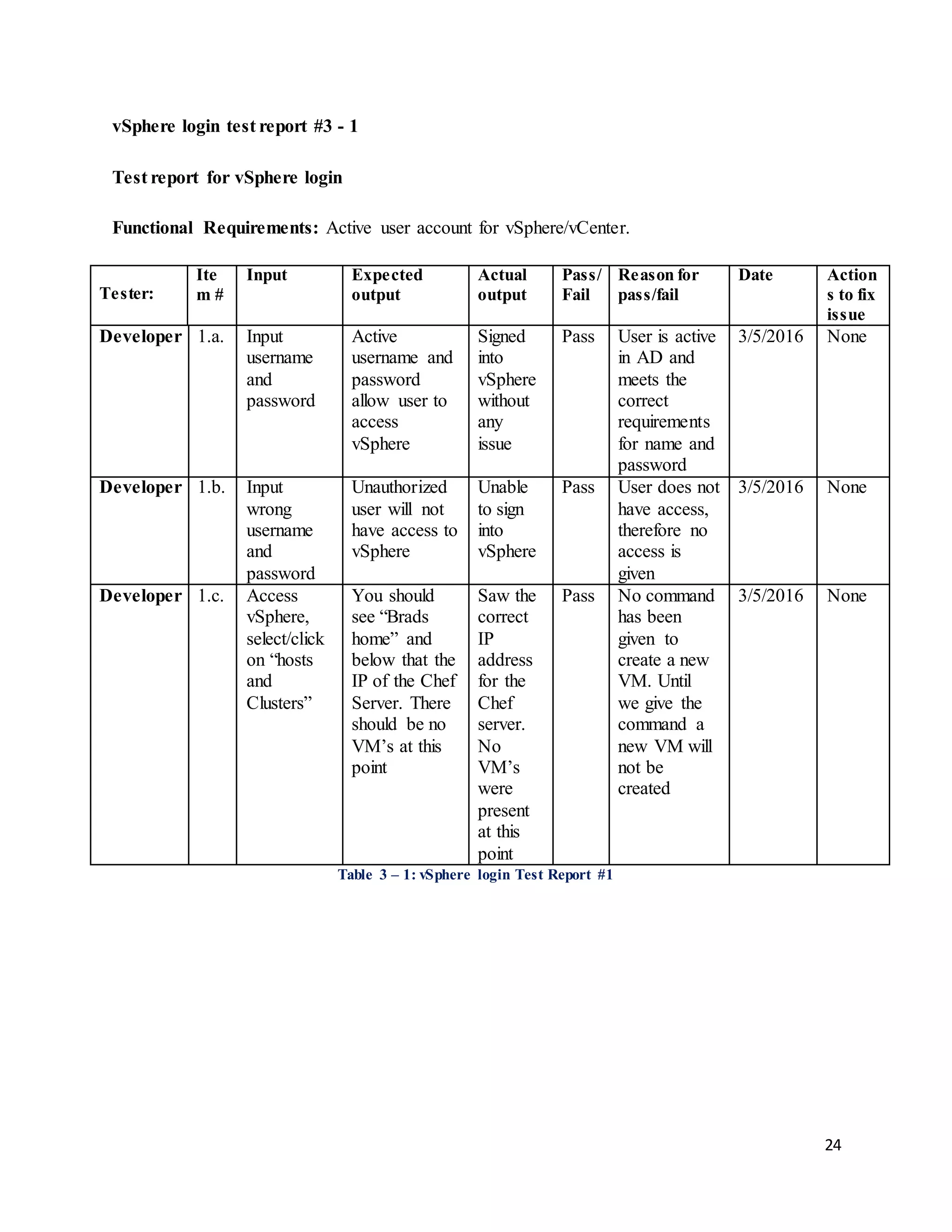 24
vSphere login test report #3 - 1
Test report for vSphere login
Functional Requirements: Active user account for vSphere/vCenter.
Tester:
Ite
m #
Input Expected
output
Actual
output
Pass/
Fail
Reason for
pass/fail
Date Action
s to fix
issue
Developer 1.a. Input
username
and
password
Active
username and
password
allow user to
access
vSphere
Signed
into
vSphere
without
any
issue
Pass User is active
in AD and
meets the
correct
requirements
for name and
password
3/5/2016 None
Developer 1.b. Input
wrong
username
and
password
Unauthorized
user will not
have access to
vSphere
Unable
to sign
into
vSphere
Pass User does not
have access,
therefore no
access is
given
3/5/2016 None
Developer 1.c. Access
vSphere,
select/click
on “hosts
and
Clusters”
You should
see “Brads
home” and
below that the
IP of the Chef
Server. There
should be no
VM’s at this
point
Saw the
correct
IP
address
for the
Chef
server.
No
VM’s
were
present
at this
point
Pass No command
has been
given to
create a new
VM. Until
we give the
command a
new VM will
not be
created
3/5/2016 None
Table 3 – 1: vSphere login Test Report #1
 