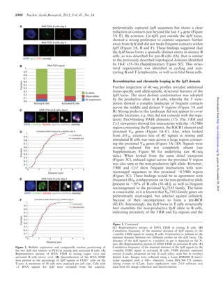 preferentially captured IgH sequences but shows a clear
reduction in contacts just beyond the last VH gene (Figure
3A–E). By contrast, Up-IgH, just outside the IgH locus,
showed a strong preference to capture sequences further
away from IgH and did not make frequent contacts within
IgH (Figure 3A, B and F). These ﬁndings suggested that
the IgH locus forms a spatially distinct entity in mature B
cells, as was described for pro-B cells (16), that is similar
to the previously described topological domains identiﬁed
by Hi-C (33–36) (Supplementary Figure S5). This struc-
tural organization was identiﬁed in cycling and non-
cycling B and T lymphocytes, as well as in fetal brain cells.
Recombination and chromatin looping in the IgH domain
Further inspection of 4C-seq proﬁles revealed additional
tissue-speciﬁc and allele-speciﬁc structural features of the
IgH locus. The most distinct conformation was adopted
by the productive allele in B cells, whereby the 30
view-
points showed a complex landscape of frequent contacts
across the middle and distant V regions (Figure 3A and
B). Strong peaks in this landscape did not appear to cover
speciﬁc locations, e.g. they did not coincide with the regu-
latory Pax5-binding PAIR elements (37). The 30
RR and
C
3 viewpoints showed few interactions with the $0.3 Mb
region containing the D segments, the IGCR1 element and
proximal VH genes (Figure 3A–C). Also, when looked
from d-VH, extensive loss of 4C signals in resting and
stimulated B cells was seen across a large region contain-
ing the proximal VH genes (Figure 3A–3D). Signals were
strongly reduced but not completely absent (see
Supplementary Figure S6 for underlying raw 4C-seq
data). When looked from the same distal viewpoint
(Figure 3C), reduced signal across the proximal V region
was also seen at the non-productive IgH allele. However,
30
RR and C
3 show frequent interactions with non-
rearranged sequences in this proximal $0.3 Mb region
(Figure 3C). These ﬁndings would be in agreement with
frequenct DJH conﬁgurations on the non-productive allele
[present in $50% of B cells (38–41)], as well as frequent
rearrangement to the proximal VH7183 family. The latter
is conceivable, as it is known that VH7183-family genes are
preferentially rearranged, but selected against cellularly
because of their incompetence to form a pre-BCR
(42,43). Interestingly, the IgH locus in T cells structurally
best resembles the non-productive IgH allele in B cells,
indicating proximity of the 30
RR and Em regions and the
A
B
C
D
E
F
Contracted
Decontracted
1
0.9
0.8
0.7
0.6
0.5
0.4
0.3
0.2
0.1
0
0 1 2 3 4 5
Distance (μm)
Distance (μm)
0 1 2 3 4 5
1
0.9
0.8
0.7
0.6
0.5
0.4
0.3
0.2
0.1
0
Cumulative allelic distance to γ-satellites (day 4)
RNA FISH signal
Resting B cells Activated B cells
1
0.9
0.8
0.7
0.6
0.5
0.4
0.3
0.2
0.1
0.0
Bi-allelic
Mono-allelic
No expression
RNA FISH; B cells day 0
DNA FISH on B cells, day 0
(DAPI, Constant, Variable, gamma satellites, overlay)
DNA FISH; B cells, day 4
(DAPI, Constant, Variable, gamma satellites, overlay)
Cumulative allelic distance to γ-satellites (day 0)
FractionFraction
Contracted
Decontracted
Fraction
(DAPI, IgH, CD45, overlay)
RNA FISH; B cells day 4
Figure 1. Biallelic expression and comparable nuclear positioning of
the two IgH loci relative to PCH in resting and activated B cells. (A)
Representative picture of RNA FISH in resting (upper row) and
activated B cells (lower row). (B) Quantiﬁcation of the RNA FISH
data plotted as the percentage of IgH signals in CD45+
cells on the
Y-axis. A minimum of 50 cells were analyzed per cell type. Cells with
2 RNA signals for IgH were excluded from the analysis.
Figure 1. Continued
(C) Representative picture of DNA FISH in resting B cells. (D)
Cumulative frequency of the minimal distance of IgH signals to the
g-satelite FISH signal in resting B cells. Contraction is deﬁned as the
minimal distance between two different probes on the IgH locus. The
distance of the IgH signals to g-satelites in mm is depicted on the X-
axis. (E) Representative picture of DNA FISH in activated B cells. (F)
Cumulative frequency of the minimal distance of the IgH signals to the
g-satelite FISH signal in activated B cells. FISH pictures represent
several Z-stacks projected on top of each other, scale bar in overlays
depicts 4 mm. Images were collected using a Leica DM6000 B micro-
scope equipped with a 100Â objective, Leica DFC360 FX camera,
taking z-steps of 0.2 mm. Leica application suite 2.6.0 software was
used both for image collection and deconvolution.
6908 Nucleic Acids Research, 2013, Vol. 41, No. 14
byguestonNovember30,2015http://nar.oxfordjournals.org/Downloadedfrom
 