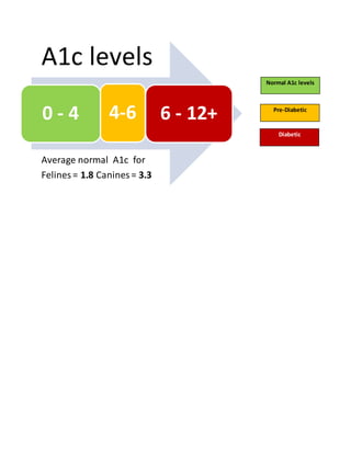 0 - 4 4-6 6 - 12+
A1c levels
Average normal A1c for
Felines = 1.8 Canines = 3.3
Normal A1c levels
Diabetic
Pre-Diabetic
 