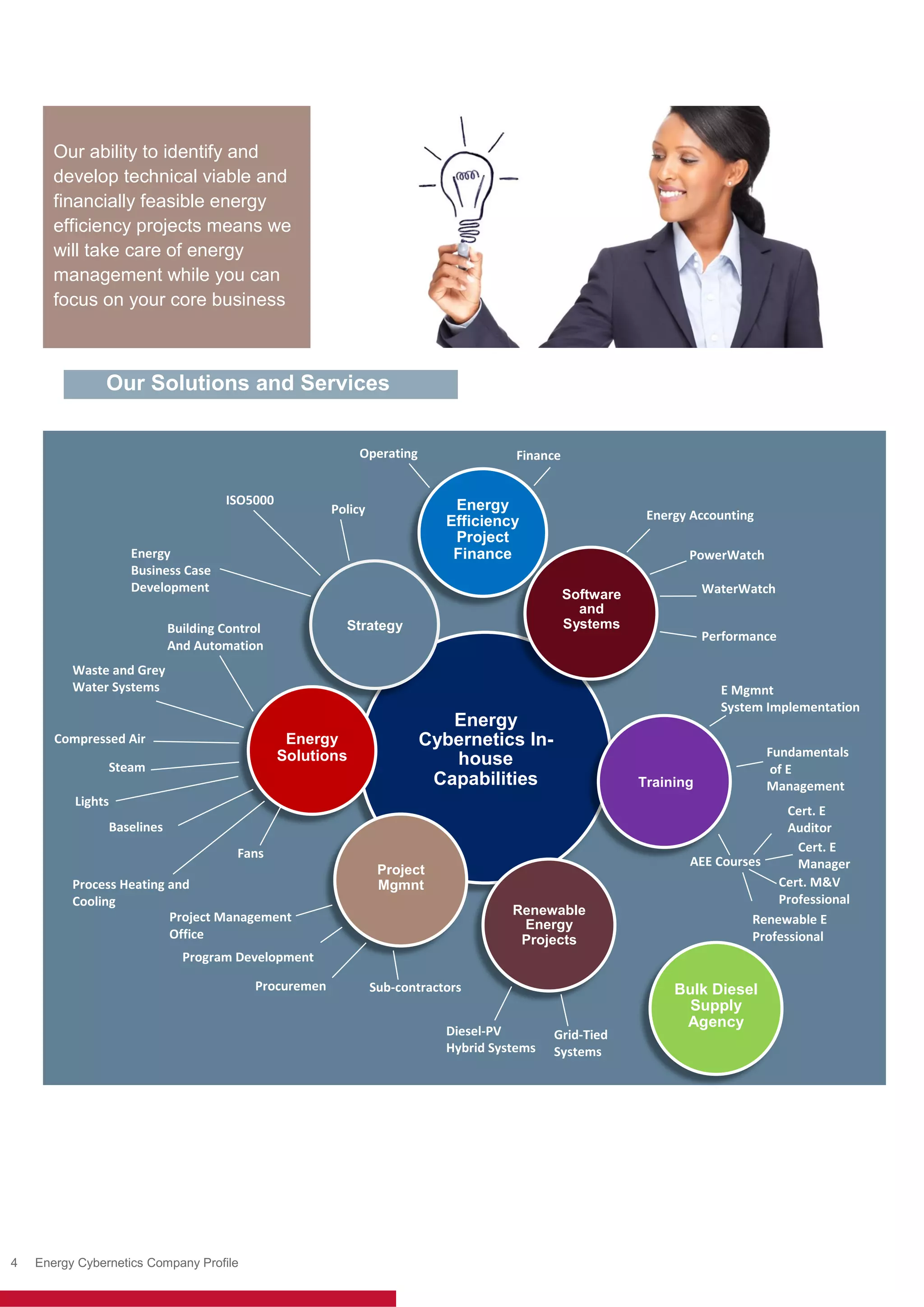 4 Energy Cybernetics Company Profile
Our Solutions and Services
Our ability to identify and
develop technical viable and
financially feasible energy
efficiency projects means we
will take care of energy
management while you can
focus on your core business
Energy
Cybernetics In-
house
Capabilities
Bulk Diesel
Supply
Agency
Strategy
Policy
ISO5000
Energy
Business Case
Development
Energy
Solutions
Steam
Fans
Compressed Air
Lights
Baselines
Process Heating and
Cooling
Waste and Grey
Water Systems
Building Control
And Automation
Project
Mgmnt
Program Development
Procuremen Sub-contractors
Project Management
Office
Renewable
Energy
Projects
Grid-Tied
Systems
Diesel-PV
Hybrid Systems
Training
Cert. E
Manager
Cert. E
Auditor
AEE Courses
Renewable E
Professional
Fundamentals
of E
Management
E Mgmnt
System Implementation
Cert. M&V
Professional
Software
and
Systems
PowerWatch
WaterWatch
Energy Accounting
Performance
Energy
Efficiency
Project
Finance
Operating Finance
 