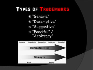 Types of Trademarks
 “Generic”
 “Descriptive”
 “Suggestive”
 “Fanciful” /
“Arbitrary”
 