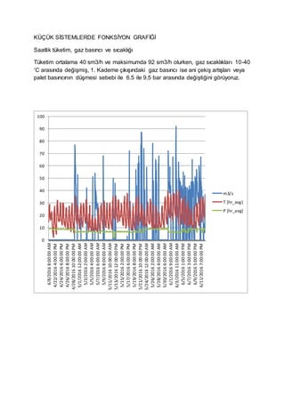 KÜÇÜK SİSTEMLERDE FONKSİYON GRAFİĞİ
Saatlik tüketim, gaz basıncı ve sıcaklığı
Tüketim ortalama 40 sm3/h ve maksimumda 92 sm3/h olurken, gaz sıcaklıkları 10-40
‘C arasında değişmiş, 1. Kademe çıkışındaki gaz basıncı ise ani çekiş artışları veya
palet basıncının düşmesi sebebi ile 6.5 ile 9.5 bar arasında değiştiğini görüyoruz.
0
10
20
30
40
50
60
70
80
90
100
4/8/20168:00:00AM
4/22/20164:00:00PM
4/24/20166:00:00PM
4/26/20168:00:00PM
4/28/201610:00:00PM
5/1/201612:00:00AM
5/3/20162:00:00AM
5/5/20164:00:00AM
5/7/20166:00:00AM
5/9/20168:00:00AM
5/11/201610:00:00AM
5/13/201612:00:00PM
5/15/20162:00:00PM
5/17/20166:00:00PM
5/19/20168:00:00PM
5/21/201610:00:00PM
5/24/201612:00:00AM
5/26/20162:00:00AM
5/28/20164:00:00AM
5/30/20166:00:00AM
6/1/20169:00:00AM
6/3/201611:00:00AM
6/5/20161:00:00PM
6/7/20163:00:00PM
6/9/20165:00:00PM
6/11/20167:00:00PM
m3/s
T [hr_avg]
P [hr_avg]
 