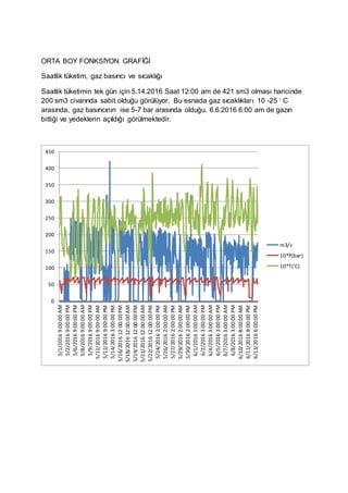 ORTA BOY FONKSİYON GRAFİĞİ
Saatlik tüketim, gaz basıncı ve sıcaklığı
Saatlik tüketimin tek gün için 5.14.2016 Saat 12:00 am de 421 sm3 olması haricinde
200 sm3 civarında sabit olduğu görülüyor. Bu esnada gaz sıcaklıkları 10 -25 ‘ C
arasında, gaz basıncının ise 5-7 bar arasında olduğu. 6.6.2016 6:00 am de gazın
bittiği ve yedeklerin açıldığı görülmektedir.
0
50
100
150
200
250
300
350
400
450
5/1/20169:00:00AM
5/2/20169:00:00PM
5/6/20169:00:00PM
5/8/20169:00:00AM
5/9/20169:00:00PM
5/11/20169:00:00AM
5/12/20169:00:00PM
5/14/20163:00:00PM
5/16/201612:00:00PM
5/18/201612:00:00AM
5/19/201612:00:00PM
5/21/201612:00:00AM
5/22/201612:00:00PM
5/24/20162:00:00PM
5/26/20162:00:00AM
5/27/20162:00:00PM
5/29/20162:00:00AM
5/30/20162:00:00PM
6/1/20163:00:00AM
6/2/20163:00:00PM
6/4/20163:00:00AM
6/5/20163:00:00PM
6/7/20163:00:00AM
6/8/20163:00:00PM
6/10/20168:00:00AM
6/11/20168:00:00PM
6/13/20166:00:00PM
m3/s
10*P(bar)
10*T('C)
 