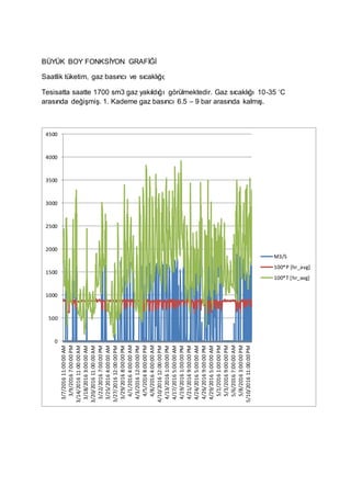 BÜYÜK BOY FONKSİYON GRAFİĞİ
Saatlik tüketim, gaz basıncı ve sıcaklığı;
Tesisatta saatte 1700 sm3 gaz yakıldığı görülmektedir. Gaz sıcaklığı 10-35 ‘C
arasında değişmiş. 1. Kademe gaz basıncı 6.5 – 9 bar arasında kalmış.
0
500
1000
1500
2000
2500
3000
3500
4000
4500
3/7/201611:00:00AM
3/9/20167:00:00PM
3/14/201611:00:00AM
3/18/20163:00:00AM
3/20/201611:00:00AM
3/22/20167:00:00PM
3/25/20164:00:00AM
3/27/201612:00:00PM
3/29/20168:00:00PM
4/1/20164:00:00AM
4/3/201612:00:00PM
4/5/20168:00:00PM
4/8/20164:00:00AM
4/10/201612:00:00PM
4/13/20161:00:00PM
4/17/20165:00:00AM
4/19/20161:00:00PM
4/21/20169:00:00PM
4/24/20165:00:00AM
4/26/20169:00:00PM
4/29/20165:00:00AM
5/1/20161:00:00PM
5/3/20169:00:00PM
5/6/20167:00:00AM
5/8/20163:00:00PM
5/10/201611:00:00PM
M3/S
100*P [hr_avg]
100*T [hr_avg]
 