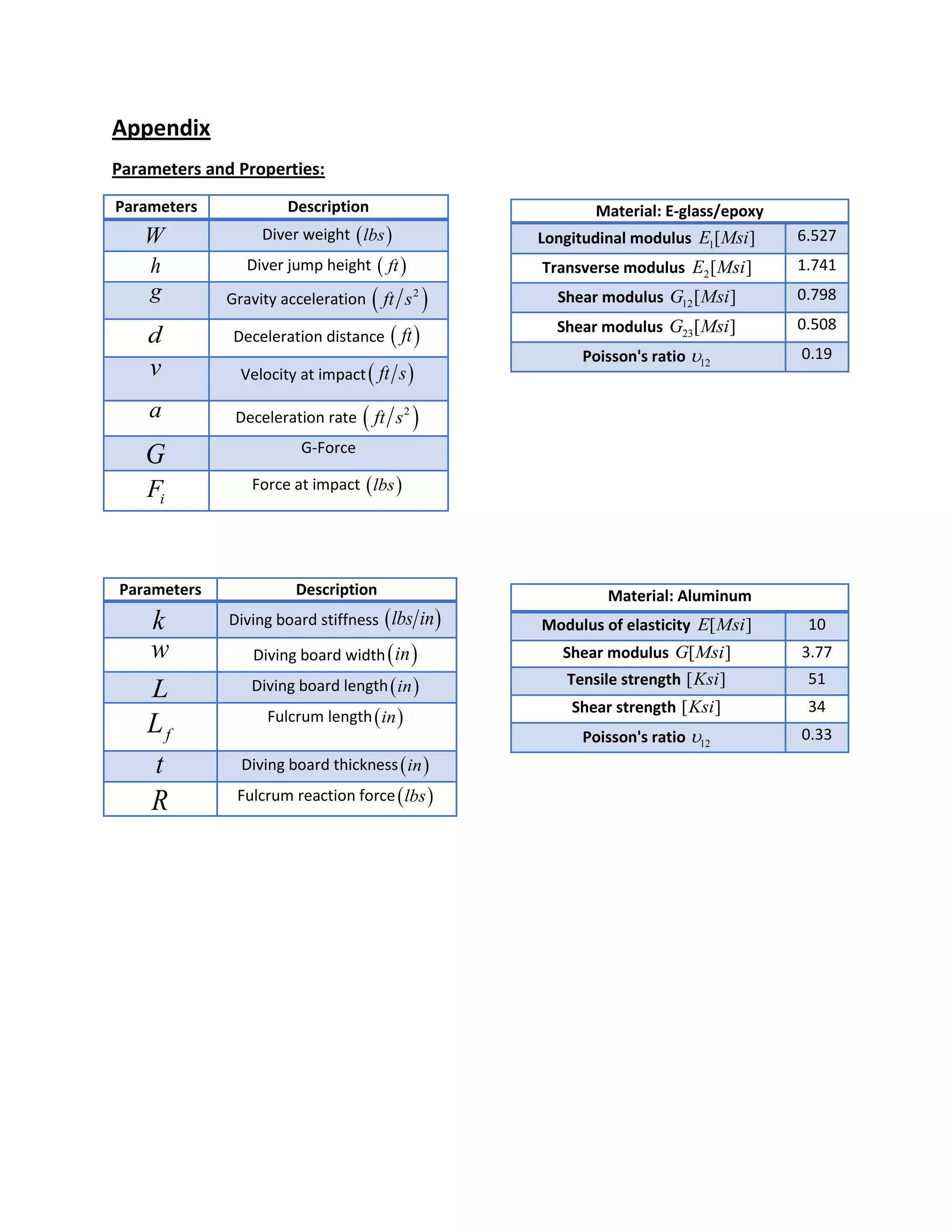 Appendix
Parameters and Properties:
Parameters Description
W Diver weight  lbs
h Diver jump height  ft
g Gravity acceleration  2
ft s
d Deceleration distance  ft
v Velocity at impact ft s
a Deceleration rate  2
ft s
G G-Force
iF Force at impact  lbs
Material: E-glass/epoxy
Longitudinal modulus 1[ ]E Msi 6.527
Transverse modulus 2[ ]E Msi 1.741
Shear modulus 12[ ]G Msi 0.798
Shear modulus 23[ ]G Msi 0.508
Poisson's ratio 12 0.19
Parameters Description
k Diving board stiffness  lbs in
w Diving board width in
L Diving board length in
fL Fulcrum length in
t Diving board thickness in
R Fulcrum reaction force lbs
Material: Aluminum
Modulus of elasticity [ ]E Msi 10
Shear modulus [ ]G Msi 3.77
Tensile strength [ ]Ksi 51
Shear strength [ ]Ksi 34
Poisson's ratio 12 0.33
 