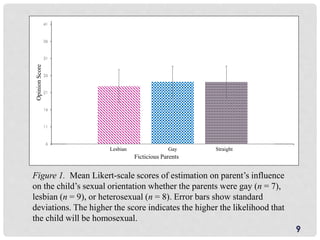 Figure 1. Mean Likert-scale scores of estimation on parent’s influence
on the child’s sexual orientation whether the parents were gay (n = 7),
lesbian (n = 9), or heterosexual (n = 8). Error bars show standard
deviations. The higher the score indicates the higher the likelihood that
the child will be homosexual.
9
6
11
16
21
26
31
36
41
1
OpinionScore
Ficticious Parents
Lesbian Gay Straight
 