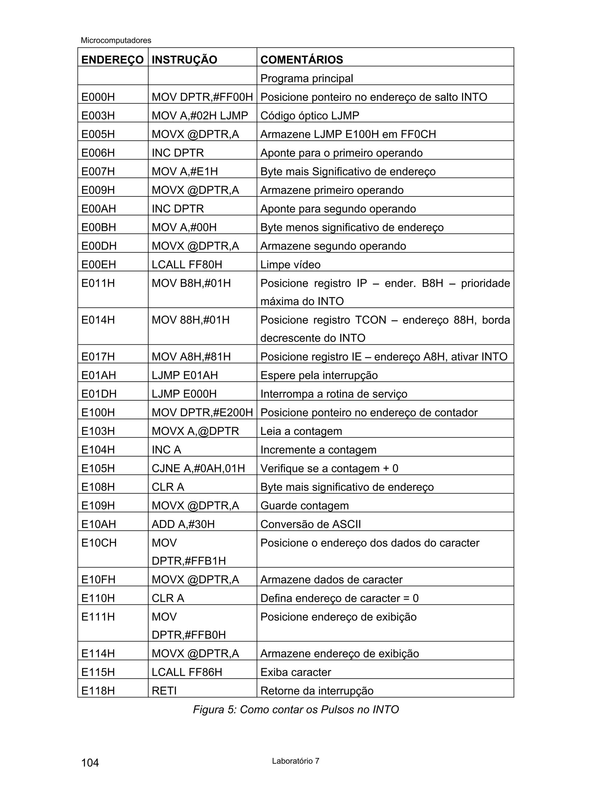 Microcomputadores
Laboratório 7
104
ENDEREÇO INSTRUÇÃO COMENTÁRIOS
Programa principal
E000H MOV DPTR,#FF00H Posicione ponteiro no endereço de salto INTO
E003H MOV A,#02H LJMP Código óptico LJMP
E005H MOVX @DPTR,A Armazene LJMP E100H em FF0CH
E006H INC DPTR Aponte para o primeiro operando
E007H MOV A,#E1H Byte mais Significativo de endereço
E009H MOVX @DPTR,A Armazene primeiro operando
E00AH INC DPTR Aponte para segundo operando
E00BH MOV A,#00H Byte menos significativo de endereço
E00DH MOVX @DPTR,A Armazene segundo operando
E00EH LCALL FF80H Limpe vídeo
E011H MOV B8H,#01H Posicione registro IP – ender. B8H – prioridade
máxima do INTO
E014H MOV 88H,#01H Posicione registro TCON – endereço 88H, borda
decrescente do INTO
E017H MOV A8H,#81H Posicione registro IE – endereço A8H, ativar INTO
E01AH LJMP E01AH Espere pela interrupção
E01DH LJMP E000H Interrompa a rotina de serviço
E100H MOV DPTR,#E200H Posicione ponteiro no endereço de contador
E103H MOVX A,@DPTR Leia a contagem
E104H INC A Incremente a contagem
E105H CJNE A,#0AH,01H Verifique se a contagem + 0
E108H CLR A Byte mais significativo de endereço
E109H MOVX @DPTR,A Guarde contagem
E10AH ADD A,#30H Conversão de ASCII
E10CH MOV
DPTR,#FFB1H
Posicione o endereço dos dados do caracter
E10FH MOVX @DPTR,A Armazene dados de caracter
E110H CLR A Defina endereço de caracter = 0
E111H MOV
DPTR,#FFB0H
Posicione endereço de exibição
E114H MOVX @DPTR,A Armazene endereço de exibição
E115H LCALL FF86H Exiba caracter
E118H RETI Retorne da interrupção
Figura 5: Como contar os Pulsos no INTO
 