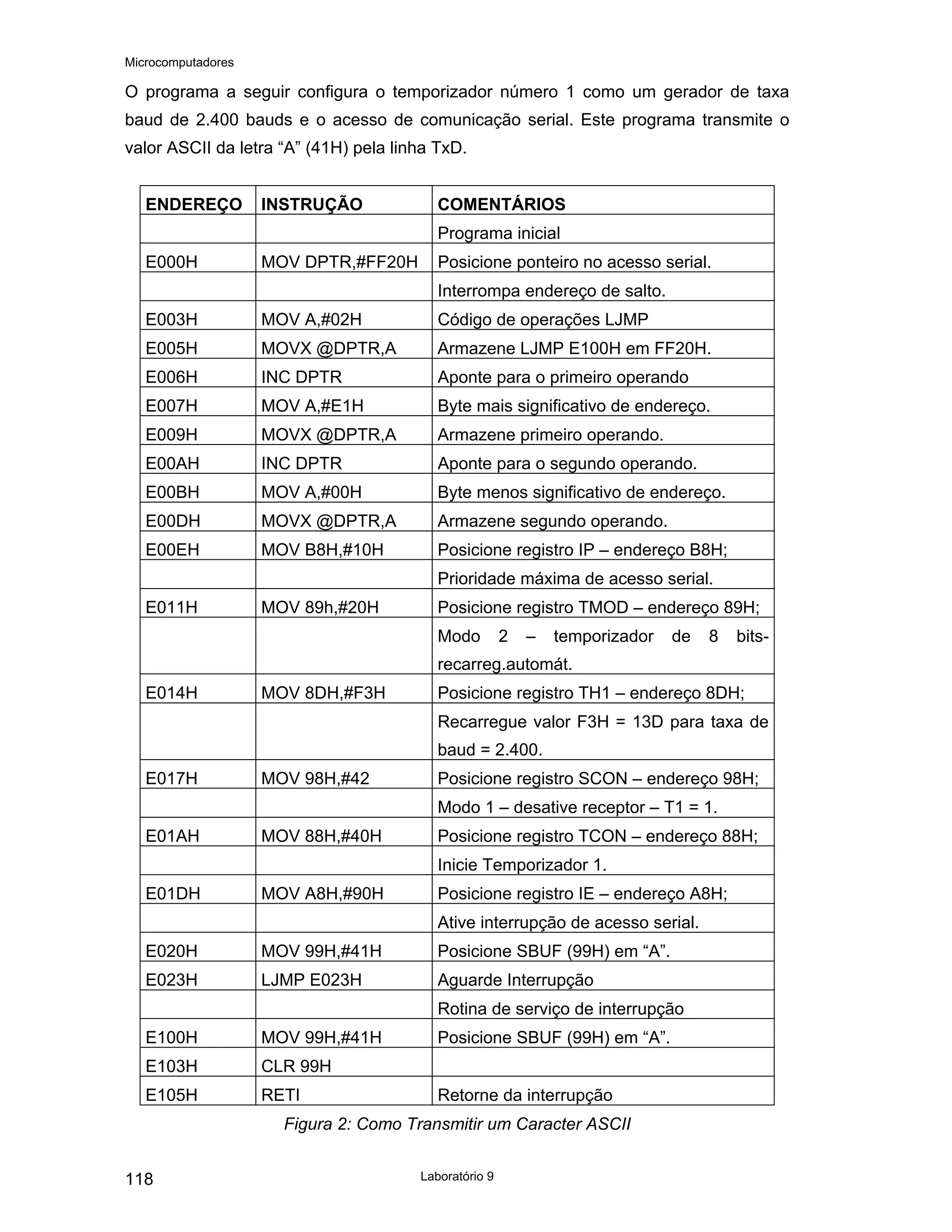 Microcomputadores
Laboratório 9
118
O programa a seguir configura o temporizador número 1 como um gerador de taxa
baud de 2.400 bauds e o acesso de comunicação serial. Este programa transmite o
valor ASCII da letra “A” (41H) pela linha TxD.
ENDEREÇO INSTRUÇÃO COMENTÁRIOS
Programa inicial
E000H MOV DPTR,#FF20H Posicione ponteiro no acesso serial.
Interrompa endereço de salto.
E003H MOV A,#02H Código de operações LJMP
E005H MOVX @DPTR,A Armazene LJMP E100H em FF20H.
E006H INC DPTR Aponte para o primeiro operando
E007H MOV A,#E1H Byte mais significativo de endereço.
E009H MOVX @DPTR,A Armazene primeiro operando.
E00AH INC DPTR Aponte para o segundo operando.
E00BH MOV A,#00H Byte menos significativo de endereço.
E00DH MOVX @DPTR,A Armazene segundo operando.
E00EH MOV B8H,#10H Posicione registro IP – endereço B8H;
Prioridade máxima de acesso serial.
E011H MOV 89h,#20H Posicione registro TMOD – endereço 89H;
Modo 2 – temporizador de 8 bits-
recarreg.automát.
E014H MOV 8DH,#F3H Posicione registro TH1 – endereço 8DH;
Recarregue valor F3H = 13D para taxa de
baud = 2.400.
E017H MOV 98H,#42 Posicione registro SCON – endereço 98H;
Modo 1 – desative receptor – T1 = 1.
E01AH MOV 88H,#40H Posicione registro TCON – endereço 88H;
Inicie Temporizador 1.
E01DH MOV A8H,#90H Posicione registro IE – endereço A8H;
Ative interrupção de acesso serial.
E020H MOV 99H,#41H Posicione SBUF (99H) em “A”.
E023H LJMP E023H Aguarde Interrupção
Rotina de serviço de interrupção
E100H MOV 99H,#41H Posicione SBUF (99H) em “A”.
E103H CLR 99H
E105H RETI Retorne da interrupção
Figura 2: Como Transmitir um Caracter ASCII
 