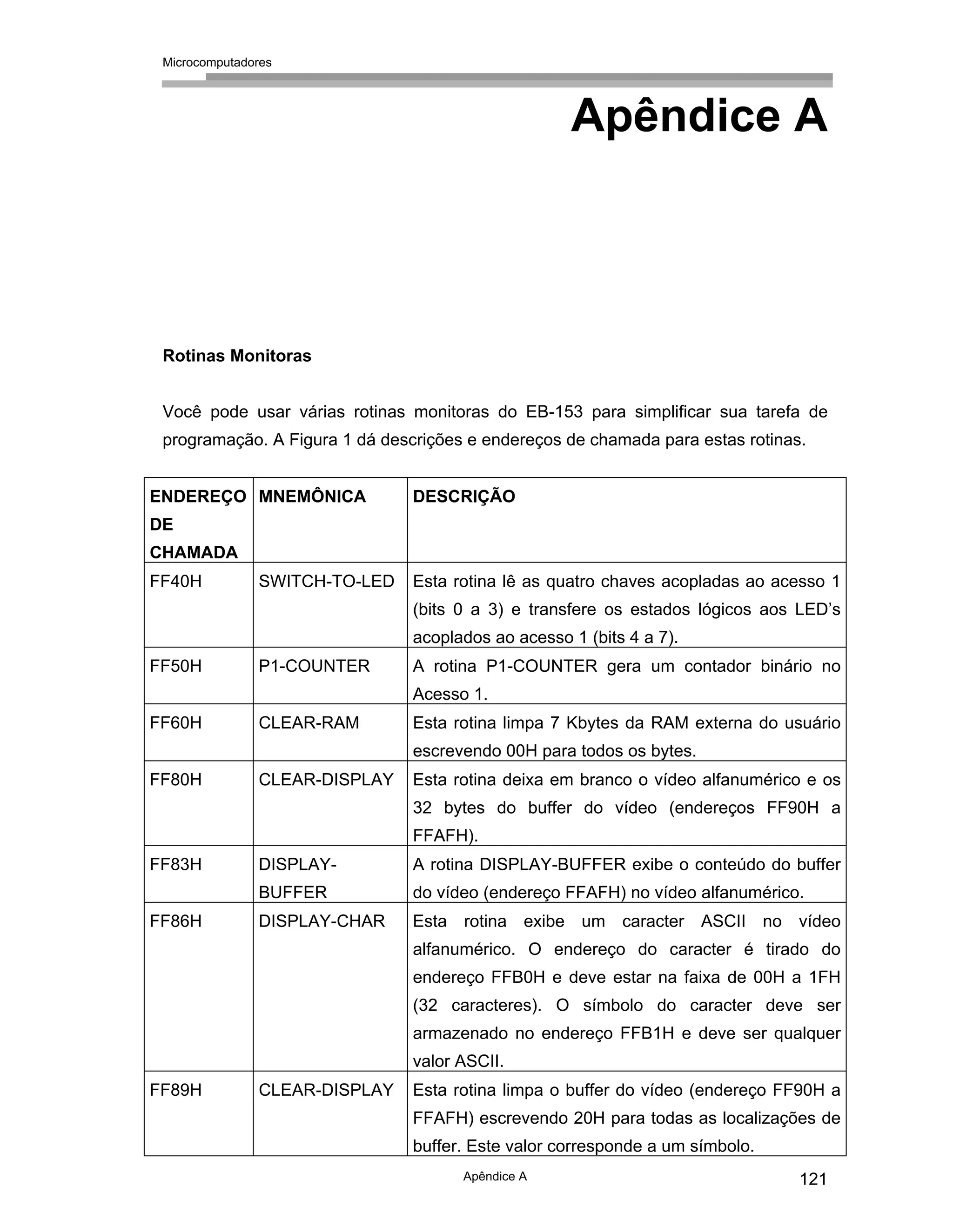 Microcomputadores
Apêndice A 121
Apêndice A
Rotinas Monitoras
Você pode usar várias rotinas monitoras do EB-153 para simplificar sua tarefa de
programação. A Figura 1 dá descrições e endereços de chamada para estas rotinas.
ENDEREÇO
DE
CHAMADA
MNEMÔNICA DESCRIÇÃO
FF40H SWITCH-TO-LED Esta rotina lê as quatro chaves acopladas ao acesso 1
(bits 0 a 3) e transfere os estados lógicos aos LED’s
acoplados ao acesso 1 (bits 4 a 7).
FF50H P1-COUNTER A rotina P1-COUNTER gera um contador binário no
Acesso 1.
FF60H CLEAR-RAM Esta rotina limpa 7 Kbytes da RAM externa do usuário
escrevendo 00H para todos os bytes.
FF80H CLEAR-DISPLAY Esta rotina deixa em branco o vídeo alfanumérico e os
32 bytes do buffer do vídeo (endereços FF90H a
FFAFH).
FF83H DISPLAY-
BUFFER
A rotina DISPLAY-BUFFER exibe o conteúdo do buffer
do vídeo (endereço FFAFH) no vídeo alfanumérico.
FF86H DISPLAY-CHAR Esta rotina exibe um caracter ASCII no vídeo
alfanumérico. O endereço do caracter é tirado do
endereço FFB0H e deve estar na faixa de 00H a 1FH
(32 caracteres). O símbolo do caracter deve ser
armazenado no endereço FFB1H e deve ser qualquer
valor ASCII.
FF89H CLEAR-DISPLAY Esta rotina limpa o buffer do vídeo (endereço FF90H a
FFAFH) escrevendo 20H para todas as localizações de
buffer. Este valor corresponde a um símbolo.
 