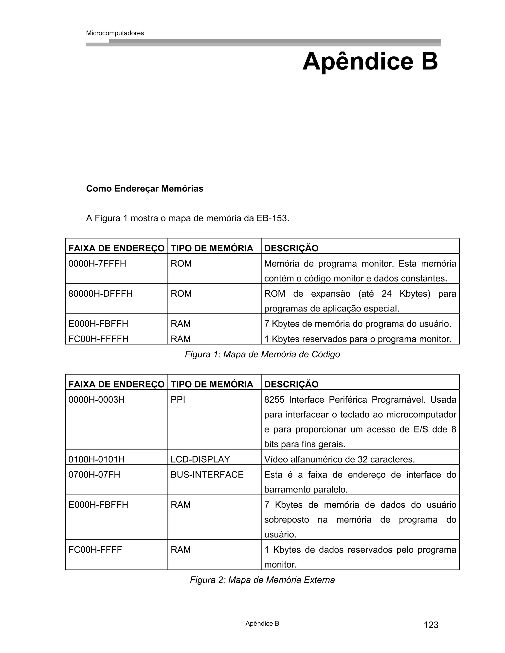 Microcomputadores
Apêndice B 123
Apêndice B
Como Endereçar Memórias
A Figura 1 mostra o mapa de memória da EB-153.
FAIXA DE ENDEREÇO TIPO DE MEMÓRIA DESCRIÇÃO
0000H-7FFFH ROM Memória de programa monitor. Esta memória
contém o código monitor e dados constantes.
80000H-DFFFH ROM ROM de expansão (até 24 Kbytes) para
programas de aplicação especial.
E000H-FBFFH RAM 7 Kbytes de memória do programa do usuário.
FC00H-FFFFH RAM 1 Kbytes reservados para o programa monitor.
Figura 1: Mapa de Memória de Código
FAIXA DE ENDEREÇO TIPO DE MEMÓRIA DESCRIÇÃO
0000H-0003H PPI 8255 Interface Periférica Programável. Usada
para interfacear o teclado ao microcomputador
e para proporcionar um acesso de E/S dde 8
bits para fins gerais.
0100H-0101H LCD-DISPLAY Vídeo alfanumérico de 32 caracteres.
0700H-07FH BUS-INTERFACE Esta é a faixa de endereço de interface do
barramento paralelo.
E000H-FBFFH RAM 7 Kbytes de memória de dados do usuário
sobreposto na memória de programa do
usuário.
FC00H-FFFF RAM 1 Kbytes de dados reservados pelo programa
monitor.
Figura 2: Mapa de Memória Externa
 