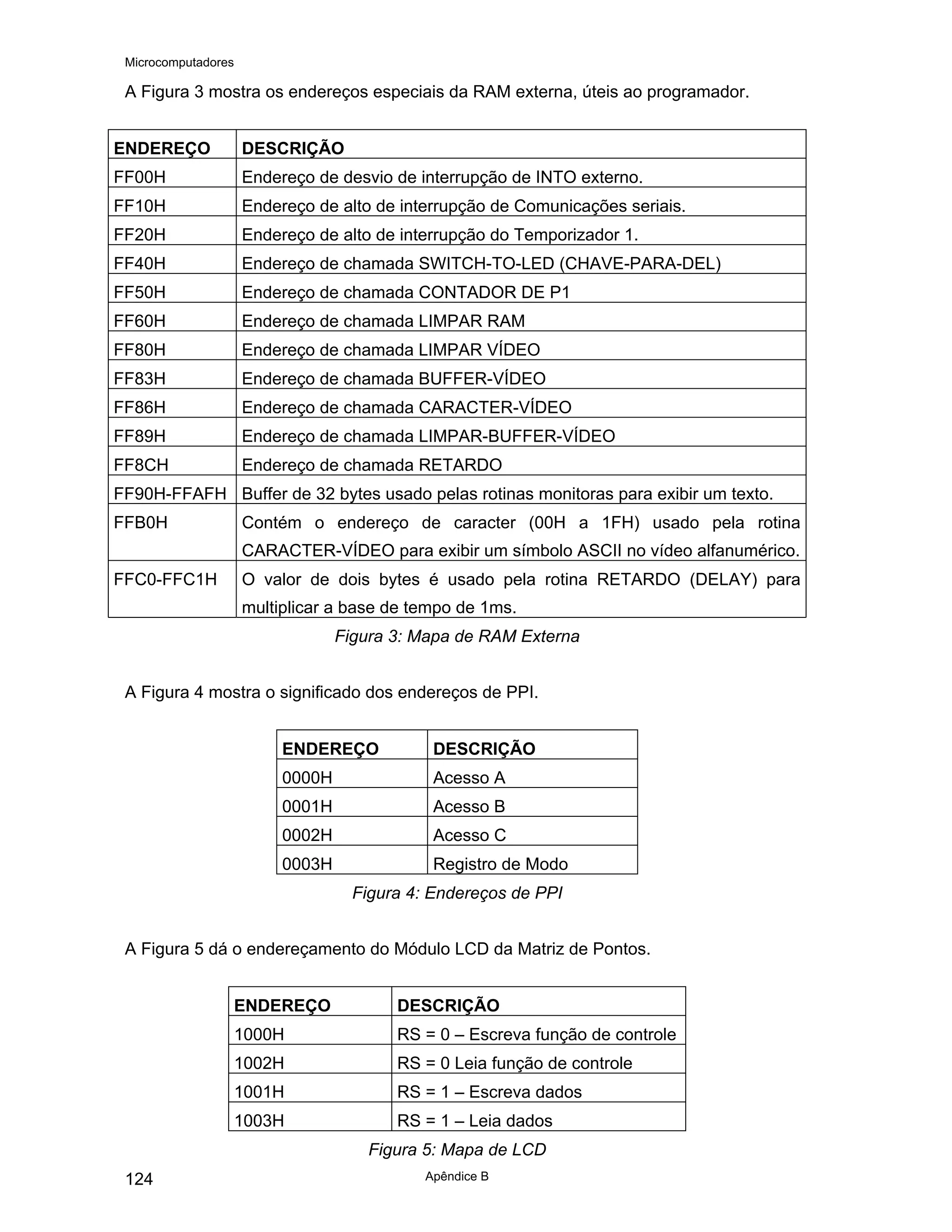 Microcomputadores
Apêndice B
124
A Figura 3 mostra os endereços especiais da RAM externa, úteis ao programador.
ENDEREÇO DESCRIÇÃO
FF00H Endereço de desvio de interrupção de INTO externo.
FF10H Endereço de alto de interrupção de Comunicações seriais.
FF20H Endereço de alto de interrupção do Temporizador 1.
FF40H Endereço de chamada SWITCH-TO-LED (CHAVE-PARA-DEL)
FF50H Endereço de chamada CONTADOR DE P1
FF60H Endereço de chamada LIMPAR RAM
FF80H Endereço de chamada LIMPAR VÍDEO
FF83H Endereço de chamada BUFFER-VÍDEO
FF86H Endereço de chamada CARACTER-VÍDEO
FF89H Endereço de chamada LIMPAR-BUFFER-VÍDEO
FF8CH Endereço de chamada RETARDO
FF90H-FFAFH Buffer de 32 bytes usado pelas rotinas monitoras para exibir um texto.
FFB0H Contém o endereço de caracter (00H a 1FH) usado pela rotina
CARACTER-VÍDEO para exibir um símbolo ASCII no vídeo alfanumérico.
FFC0-FFC1H O valor de dois bytes é usado pela rotina RETARDO (DELAY) para
multiplicar a base de tempo de 1ms.
Figura 3: Mapa de RAM Externa
A Figura 4 mostra o significado dos endereços de PPI.
ENDEREÇO DESCRIÇÃO
0000H Acesso A
0001H Acesso B
0002H Acesso C
0003H Registro de Modo
Figura 4: Endereços de PPI
A Figura 5 dá o endereçamento do Módulo LCD da Matriz de Pontos.
ENDEREÇO DESCRIÇÃO
1000H RS = 0 – Escreva função de controle
1002H RS = 0 Leia função de controle
1001H RS = 1 – Escreva dados
1003H RS = 1 – Leia dados
Figura 5: Mapa de LCD
 