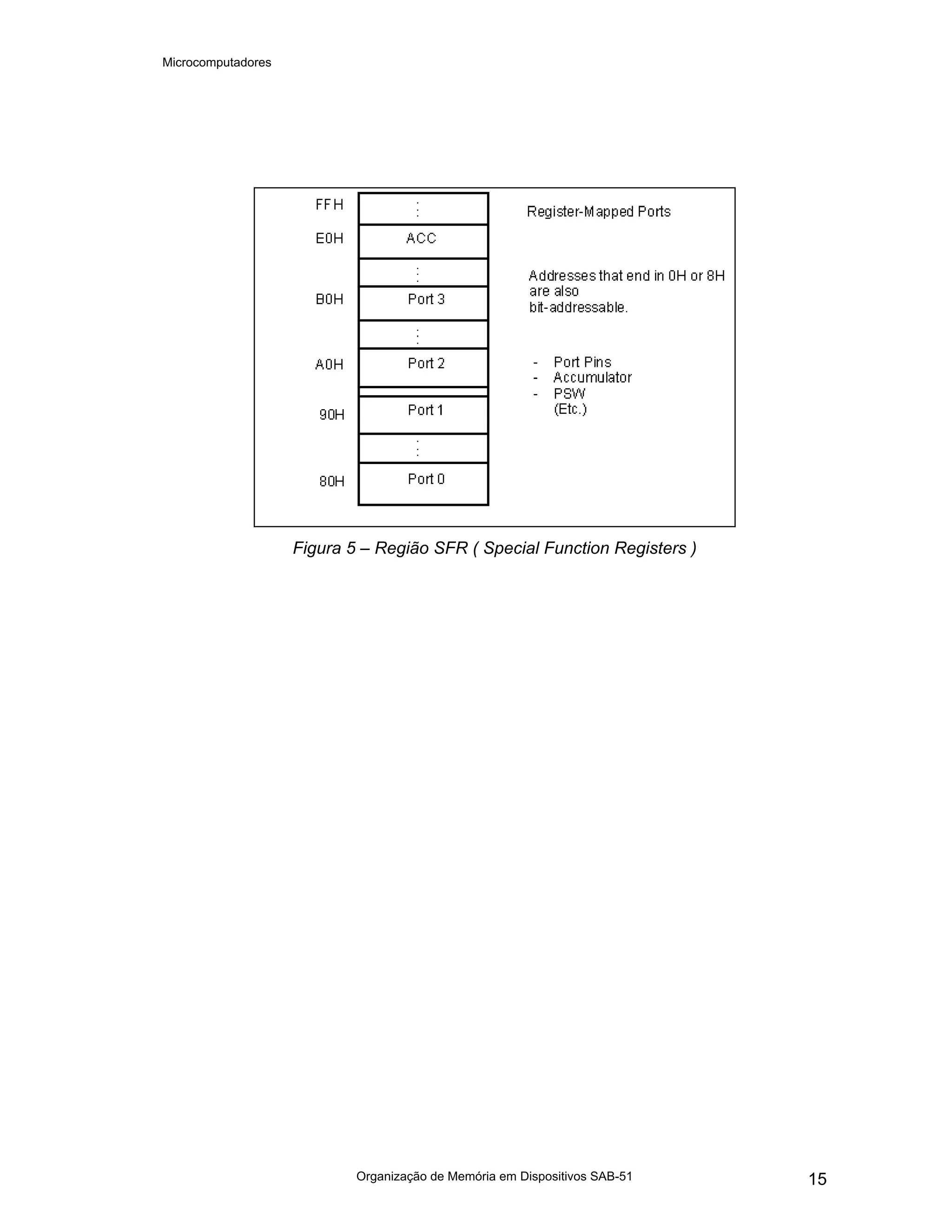 Microcomputadores
Organização de Memória em Dispositivos SAB-51 15
Figura 5 – Região SFR ( Special Function Registers )
 