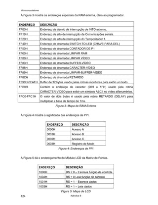 Microcomputadores
Apêndice B
124
A Figura 3 mostra os endereços especiais da RAM externa, úteis ao programador.
ENDEREÇO DESCRIÇÃO
FF00H Endereço de desvio de interrupção de INTO externo.
FF10H Endereço de alto de interrupção de Comunicações seriais.
FF20H Endereço de alto de interrupção do Temporizador 1.
FF40H Endereço de chamada SWITCH-TO-LED (CHAVE-PARA-DEL)
FF50H Endereço de chamada CONTADOR DE P1
FF60H Endereço de chamada LIMPAR RAM
FF80H Endereço de chamada LIMPAR VÍDEO
FF83H Endereço de chamada BUFFER-VÍDEO
FF86H Endereço de chamada CARACTER-VÍDEO
FF89H Endereço de chamada LIMPAR-BUFFER-VÍDEO
FF8CH Endereço de chamada RETARDO
FF90H-FFAFH Buffer de 32 bytes usado pelas rotinas monitoras para exibir um texto.
FFB0H Contém o endereço de caracter (00H a 1FH) usado pela rotina
CARACTER-VÍDEO para exibir um símbolo ASCII no vídeo alfanumérico.
FFC0-FFC1H O valor de dois bytes é usado pela rotina RETARDO (DELAY) para
multiplicar a base de tempo de 1ms.
Figura 3: Mapa de RAM Externa
A Figura 4 mostra o significado dos endereços de PPI.
ENDEREÇO DESCRIÇÃO
0000H Acesso A
0001H Acesso B
0002H Acesso C
0003H Registro de Modo
Figura 4: Endereços de PPI
A Figura 5 dá o endereçamento do Módulo LCD da Matriz de Pontos.
ENDEREÇO DESCRIÇÃO
1000H RS = 0 – Escreva função de controle
1002H RS = 0 Leia função de controle
1001H RS = 1 – Escreva dados
1003H RS = 1 – Leia dados
Figura 5: Mapa de LCD
 