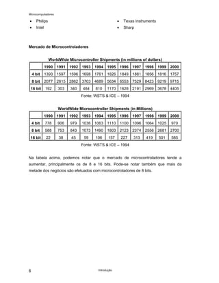 Microcomputadores
Introdução
6
• Philips
• Intel
• Texas Instruments
• Sharp
Mercado de Microcontroladores
WorldWide Microcontroller Shipments (in millions of dollars)
1990 1991 1992 1993 1994 1995 1996 1997 1998 1999 2000
4 bit 1393 1597 1596 1698 1761 1826 1849 1881 1856 1816 1757
8 bit 2077 2615 2862 3703 4689 5634 6553 7529 8423 9219 9715
16 bit 192 303 340 484 810 1170 1628 2191 2969 3678 4405
Fonte: WSTS & ICE – 1994
WorldWide Microcontroller Shipments (in Millions)
1990 1991 1992 1993 1994 1995 1996 1997 1998 1999 2000
4 bit 778 906 979 1036 1063 1110 1100 1096 1064 1025 970
8 bit 588 753 843 1073 1490 1803 2123 2374 2556 2681 2700
16 bit 22 38 45 59 106 157 227 313 419 501 585
Fonte: WSTS & ICE – 1994
Na tabela acima, podemos notar que o mercado de microcontroladores tende a
aumentar, principalmente os de 8 e 16 bits. Pode-se notar também que mais da
metade dos negócios são efetuados com microcontroladores de 8 bits.
 