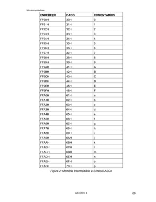 Microcomputadores
Laboratório 2 69
ENDEREÇO DADO COMENTÁRIOS
FF90H 30H 0
FF91H 31H 1
FF92H 32H 2
FF93H 33H 3
FF94H 34H 4
FF95H 35H 5
FF96H 36H 6
FF97H 37H 7
FF98H 38H 8
FF99H 39H 9
FF9AH 41H A
FF9BH 42H B
FF9CH 43H C
FF9DH 44H D
FF9EH 45H E
FF9FH 46H F
FFA0H 61H a
FFA1H 62H b
FFA2H 63H c
FFA3H 64H d
FFA4H 65H e
FFA5H 66H f
FFA6H 67H g
FFA7H 68H h
FFA8H 69H i
FFA9H 6AH j
FFAAH 6BH k
FFABH 6CH l
FFACH 6DH m
FFADH 6EH n
FFAEH 6FH o
FFAFH 70H p
Figura 2: Memória Intermediária e Símbolo ASCII
 