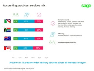 Around 6 in 10 practices offer advisory services across all markets surveyed
6%
4%
6%
4%
59%
64%
65%
63%
36%
32%
29%
33%
0% 20% 40% 60% 80% 100%
Complianceonly
Bookkeeping,Payroll,Personal Tax,Othertax
compliance,audits,businesstax,financial
statementpreparation,estateplanning,
financial planning
Advisory
Businessadvisory, consultingservices
Bookkeeping servicesonly
Few differences by
cloud/Desktop, or
Sage/Non-Sage/Size of
company
n = 98
n = 107
n = 95
n = 107
Accounting practices: services mix
Source: Impact Research Report, January 2016
63% 33%
65% 29%
64% 32%
59% 36%
4%
6%
4%
6%
Compliance only
Bookkeeping, payroll, personal tax, other
tax compliance, audits, business tax,
financial statement preparation, estate
planning, financial planning
Advisory
Business advisory, consulting services
Bookkeeping services only
 