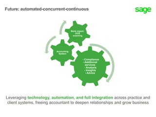Leveraging technology, automation, and full integration across practice and
client systems, freeing accountant to deepen relationships and grow business
- Compliance
- Additional
services
- Analysis
- Insights
- Advice
Accounting
System
Bank import,
OCR
scanning
Future: automated-concurrent-continuous
 