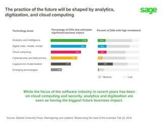While the focus of the software industry in recent years has been
on cloud computing and security, analytics and digitization are
seen as having the biggest future business impact.
The practice of the future will be shaped by analytics,
digitization, and cloud computing
Source: Deloitte University Press; Reimagining core systems: Modernizing the heart of the business; Feb 24, 2016
Analytics and intelligence
Digital (web, mobile, social)
Cloud computing
Cybersecurity and data privacy
Legacy/core modernization
Emerging technologies
Technology areas Percent of CIOs with high investment
77%
75%
64%
58%
47%
28%
Percentage of CIOs that anticipate
significant business impact
17%
19%
18%
8%
36%
Medium Low
 