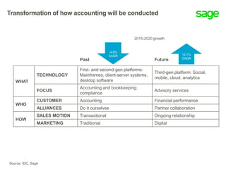 Past Future
WHAT
TECHNOLOGY
First- and second-gen platforms:
Mainframes, client-server systems,
desktop software
Third-gen platform: Social,
mobile, cloud, analytics
FOCUS
Accounting and bookkeeping;
compliance
Advisory services
WHO
CUSTOMER Accounting Financial performance
ALLIANCES Do it ourselves Partner collaboration
HOW
SALES MOTION Transactional Ongoing relationship
MARKETING Traditional Digital
-4.8%
CAGR 12.7%
CAGR
2015-2020 growth
Transformation of how accounting will be conducted
Source: IDC, Sage
 
