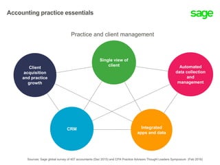 Integrated
apps and data
CRM
Single view of
client
Client
acquisition
and practice
growth
Automated
data collection
and
management
Practice and client management
Accounting practice essentials
Sources: Sage global survey of 407 accountants (Dec 2015) and CPA Practice Advisors Thought Leaders Symposium (Feb 2016)
 