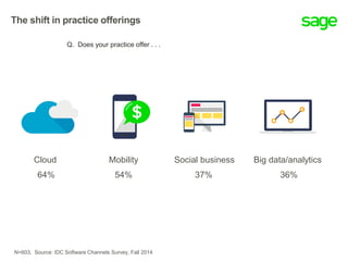 64% 54% 37% 36%
N=603, Source: IDC Software Channels Survey, Fall 2014
Cloud Mobility Social business Big data/analytics
The shift in practice offerings
Q. Does your practice offer . . .
 
