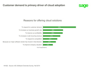 N=603, Source: IDC Software Channels Survey, Fall 2014
Reasons for offering cloud solutions
59%
36%
35%
31%
26%
23%
18%
To respond to customer demand
To Increase our business growth rate
To improve our profitability
To increase or add recurring revenue
To respond to competition
Because our major software vendor has moved in that direction
To improve company valuation
% of respondents
Customer demand is primary driver of cloud adoption
 