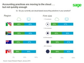 36%
43%
50%
48%
64%
57%
50%
52%
0% 50% 100%
58%
59%
50%
33%
42%
41%
50%
67%
0% 50% 100%
n = 98
n = 107
n = 95
n = 107
n = 203
n = 78
n = 73
n = 53
1-10 employees
11-49 employees
50-249 employees
250+ employees
Q: Do you currently use cloud-based accounting solutions in your practice?
Region Firm size
Accounting practices are moving to the cloud . . .
but not quickly enough
Source: Impact Research Report, January 2016
Be
bol
d!
Ch
an
ge
is
to
ug
h,
bu
t
yo
u’r
e
to
ug
he
r!
48% 48%
50% 50%
43% 57%
36% 64%
33% 67%
50% 50%
59% 41%
58% 42%
 