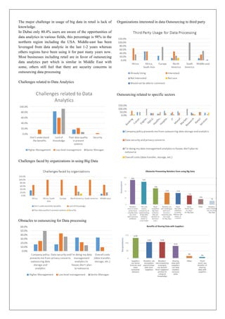 The major challenge in usage of big data in retail is lack of
knowledge.
In Dubai only 80.4% users are aware of the opportunities of
data analytics in various fields, this percentage is 98% in the
northern region including the USA. Middle-east has been
leveraged from data analytic in the last 1-2 years whereas
others regions have been using it for past many years now.
Most businesses including retail are in favor of outsourcing
data analytics part which is similar in Middle East with
some, others still feel that there are security concerns in
outsourcing data processing
Challenges related to Data Analytics
Challenges faced by organizations in using Big Data
Obstacles to outsourcing for Data processing
Organizations interested in data Outsourcing to third party
Outsourcing related to specific sectors
 