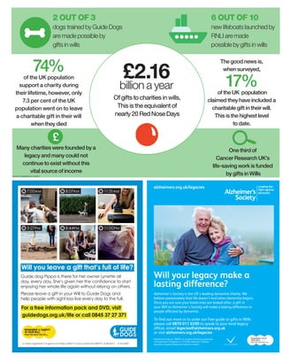 REMEMBER A
CHARITY INFOGRAPHICS
alzheimers.org.uk/legacies
Registered charity no. 296645. A company limited by guarantee
and registered in England no. 2115499. Alzheimer’s Society
operates in England, Wales and Northern Ireland.
Will your legacy make a
lasting difference?
Alzheimer’s Society is the UK’s leading dementia charity. We
believe passionately that life doesn’t end when dementia begins.
Once you are sure your loved ones are looked after, a gift in
your Will to Alzheimer’s Society will make a lasting difference to
people affected by dementia.
To find out more or to order our free guide to gifts in Wills
please call 0870 011 0290 to speak to your local legacy
officer, email legacies@alzheimers.org.uk
or visit alzheimers.org.uk/legacies
Of gifts to charities in wills.
This is the equivalent of
nearly 20 Red Nose Days
£2.16
billion a year
2 OUT OF 3
dogs trained by Guide Dogs
are made possible by
gifts in wills
6 OUT OF 10
new lifeboats launched by
RNLI are made
possible by gifts in wills
74%of the UK population
support a charity during
their lifetime, however, only
7.3 per cent of the UK
population went on to leave
a charitable gift in their will
when they died
The good news is,
when surveyed,
17%of the UK population
claimed they have included a
charitable gift in their will.
This is the highest level
to date.
Many charities were founded by a
legacy and many could not
continue to exist without this
vital source of income
One third of
Cancer Research UK’s
life-saving work is funded
by gifts in Wills
£
SOURCE: REMEMBER A CHARITY
Will you leave a gift that’s full of life?
Guide dog Pippa is there for her owner Lynette all
day, every day. She’s given her the confidence to start
enjoying her whole life again without relying on others.
Please leave a gift in your Will to Guide Dogs and
help people with sight loss live every day to the full.
A charity registered in England and Wales (209617) and Scotland (SC038979). 8148 06/15 A15G18001
For a free information pack and DVD, visit
guidedogs.org.uk/life or call 0845 37 27 371
7:00AM
3:27PM 8:44PM 11:00PM
8:07AM 11:31AM
 