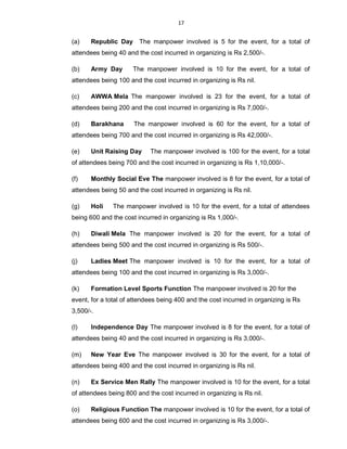 17
(a) Republic Day The manpower involved is 5 for the event, for a total of
attendees being 40 and the cost incurred in organizing is Rs 2,500/-.
(b) Army Day The manpower involved is 10 for the event, for a total of
attendees being 100 and the cost incurred in organizing is Rs nil.
(c) AWWA Mela The manpower involved is 23 for the event, for a total of
attendees being 200 and the cost incurred in organizing is Rs 7,000/-.
(d) Barakhana The manpower involved is 60 for the event, for a total of
attendees being 700 and the cost incurred in organizing is Rs 42,000/-.
(e) Unit Raising Day The manpower involved is 100 for the event, for a total
of attendees being 700 and the cost incurred in organizing is Rs 1,10,000/-.
(f) Monthly Social Eve The manpower involved is 8 for the event, for a total of
attendees being 50 and the cost incurred in organizing is Rs nil.
(g) Holi The manpower involved is 10 for the event, for a total of attendees
being 600 and the cost incurred in organizing is Rs 1,000/-.
(h) Diwali Mela The manpower involved is 20 for the event, for a total of
attendees being 500 and the cost incurred in organizing is Rs 500/-.
(j) Ladies Meet The manpower involved is 10 for the event, for a total of
attendees being 100 and the cost incurred in organizing is Rs 3,000/-.
(k) Formation Level Sports Function The manpower involved is 20 for the
event, for a total of attendees being 400 and the cost incurred in organizing is Rs
3,500/-.
(l) Independence Day The manpower involved is 8 for the event, for a total of
attendees being 40 and the cost incurred in organizing is Rs 3,000/-.
(m) New Year Eve The manpower involved is 30 for the event, for a total of
attendees being 400 and the cost incurred in organizing is Rs nil.
(n) Ex Service Men Rally The manpower involved is 10 for the event, for a total
of attendees being 800 and the cost incurred in organizing is Rs nil.
(o) Religious Function The manpower involved is 10 for the event, for a total of
attendees being 600 and the cost incurred in organizing is Rs 3,000/-.
 