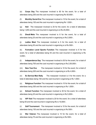 19
(e) Corps Day The manpower involved is 60 for the event, for a total of
attendees being 200 and the cost incurred in organizing Rs 50,000/-.
(f) Monthly Social Eve The manpower involved is 10 for the event, for a total of
attendees being 100 and the cost incurred in organizing Rs 1,000/-.
(g) Holi The manpower involved is 20 for the event, for a total of attendees
being 1,200 and the cost incurred in organizing is is Rs 25,000/-.
(h) Diwali Mela The manpower involved is 6 for the event, for a total of
attendees being 20 and the cost incurred in organizing is Rs 2,000/-.
(j) Ladies Meet The manpower involved is 5 for the event, for a total of
attendees being 50 and the cost incurred in organizing is is Rs 500/-.
(k) Formation Level Sports Function The manpower involved is 6 for the
event, for a total of attendees being 55 and the cost incurred in organizing is Rs
3,000/-.
(l) Independence Day The manpower involved is 50 for the event, for a total of
attendees being 700 and the cost incurred in organizing is Rs 2,00,000/-.
(m) New Year Eve The manpower involved is 10 for the event, for a total of
attendees being 200 and the cost incurred in organizing is is Rs 4,000/-.
(n) Ex Service Man Rally The manpower involved is 4 for the event, for a
total of attendees being 100 and the cost incurred in organizing is Rs 1,000/-.
(o) Religious Function The manpower involved is 10 for the event, for a total of
attendees being 300 and the cost incurred in organizing is Rs 1,000/-.
(p) School Function The manpower involved is 30 for the event, for a total of
attendees being 20 and the cost incurred in organizing is Rs 5,000/-.
(q) VIP Visit The manpower involved is 20 for the event, for a total of attendees
being 50 and the cost incurred in organizing Rs is 10,000/-.
(r) Golf Tournament The manpower involved is 10 for the event, for a total of
attendees being 150 and the cost incurred in organizing is Rs 500/-.
(s) War Veteran The manpower involved is 10 for the event, for a total of
attendees being 75 and the cost incurred in organizing is Rs 500/-.
 