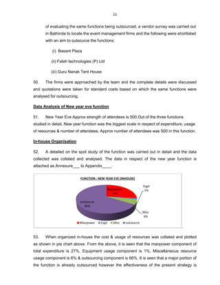 of evaluating the same functions being outsourced, a vendor survey was carried out
in Bathinda to locate the
with an aim to outsource the
(i) Basant Plaza
(ii) Fateh technologies (P) Ltd
(iii) Guru Nanak Tent House
50. The firms were approached by the team and the c
and quotations were taken for standard costs based on which the same functions were
analysed for outsourcing.
Data Analysis of New year eve function
51. New Year Eve Approx strength
studied in detail, New year function was the biggest scale in respect of expenditure, usage
of resources & number of attendees.
In-house Organisation
52. A detailed on the spot study of the fun
collected was collated and analysed. The data in respect of the new year
attached as Annexure___ to Appendix
53. When organized in-house the cost & usage of resources was collated and
as shown in pie chart above. From the above, it is seen that the manpower component of
total expenditure is 27%, Equipment
usage component is 6% & outsourcing component is 66%. It is seen that a major p
the function is already outsourced however the effectiveness of the present strategy is
outsource
66%
FUNCTION : NEW YEAR EVE (INHOUSE)
Manpower
23
of evaluating the same functions being outsourced, a vendor survey was carried out
in Bathinda to locate the event management firms and the following were shortlisted
with an aim to outsource the functions:
(ii) Fateh technologies (P) Ltd
(iii) Guru Nanak Tent House
The firms were approached by the team and the complete details were discussed
uotations were taken for standard costs based on which the same functions were
of New year eve function
strength of attendees is 500.Out of the three
studied in detail, New year function was the biggest scale in respect of expenditure, usage
of resources & number of attendees. Approx number of attendees was 500 in this function.
A detailed on the spot study of the function was carried out in detail and the data
collected was collated and analysed. The data in respect of the new year
Appendix____.
house the cost & usage of resources was collated and
as shown in pie chart above. From the above, it is seen that the manpower component of
, Equipment usage component is 1%, Miscellaneous resource
usage component is 6% & outsourcing component is 66%. It is seen that a major p
the function is already outsourced however the effectiveness of the present strategy is
Manpower
27%
Eqpt
1%
Misc
6%
outsource
66%
FUNCTION : NEW YEAR EVE (INHOUSE)
Manpower Eqpt Misc outsource
of evaluating the same functions being outsourced, a vendor survey was carried out
vent management firms and the following were shortlisted
omplete details were discussed
uotations were taken for standard costs based on which the same functions were
.Out of the three functions
studied in detail, New year function was the biggest scale in respect of expenditure, usage
500 in this function.
ction was carried out in detail and the data
collected was collated and analysed. The data in respect of the new year function is
.
house the cost & usage of resources was collated and plotted
as shown in pie chart above. From the above, it is seen that the manpower component of
Miscellaneous resource
usage component is 6% & outsourcing component is 66%. It is seen that a major portion of
the function is already outsourced however the effectiveness of the present strategy is
 