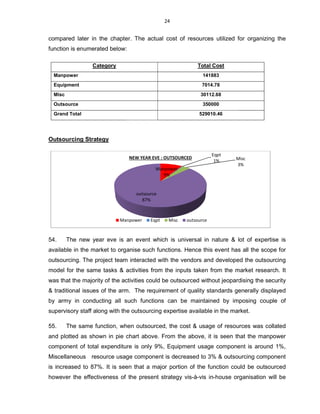 compared later in the chapter. The actual cost of resources utilized for organizing the
function is enumerated below:
Outsourcing Strategy
54. The new year eve is an event which is
available in the market to organise such functions
outsourcing. The project team interacted with the vendors and developed the outsourcing
model for the same tasks & activities from the inputs taken from the market research. It
was that the majority of the activities could be ou
& traditional issues of the arm.
by army in conducting all such functions can be maintained by imposing couple of
supervisory staff along with the outsourc
55. The same function, when
and plotted as shown in pie chart above. From the above, it is seen that the manpower
component of total expenditure is only 9%
Miscellaneous resource usage component is decreased to 3% & outsourcing component
is increased to 87%. It is seen that a major portion of the function
however the effectiveness of the present strategy
Manpower
Category
Manpower
Equipment
Misc
Outsource
Grand Total
24
compared later in the chapter. The actual cost of resources utilized for organizing the
below:
The new year eve is an event which is universal in nature & lot of expertise is
available in the market to organise such functions. Hence this event has all the scope for
team interacted with the vendors and developed the outsourcing
model for the same tasks & activities from the inputs taken from the market research. It
was that the majority of the activities could be outsourced without jeopardising the security
& traditional issues of the arm. The requirement of quality standards generally displayed
by army in conducting all such functions can be maintained by imposing couple of
supervisory staff along with the outsourcing expertise available in the market.
when outsourced, the cost & usage of resources was collated
and plotted as shown in pie chart above. From the above, it is seen that the manpower
component of total expenditure is only 9%, Equipment usage component is
resource usage component is decreased to 3% & outsourcing component
is increased to 87%. It is seen that a major portion of the function could be
however the effectiveness of the present strategy vis-à-vis in-house organisation will be
Manpower
9%
Eqpt
1% Misc
3%
outsource
87%
NEW YEAR EVE : OUTSOURCED
Manpower Eqpt Misc outsource
Total Cost
141883
7014.78
30112.68
350000
529010.46
compared later in the chapter. The actual cost of resources utilized for organizing the
lot of expertise is
event has all the scope for
team interacted with the vendors and developed the outsourcing
model for the same tasks & activities from the inputs taken from the market research. It
tsourced without jeopardising the security
requirement of quality standards generally displayed
by army in conducting all such functions can be maintained by imposing couple of
ing expertise available in the market.
cost & usage of resources was collated
and plotted as shown in pie chart above. From the above, it is seen that the manpower
usage component is around 1%,
resource usage component is decreased to 3% & outsourcing component
could be outsourced
organisation will be
Misc
3%
 