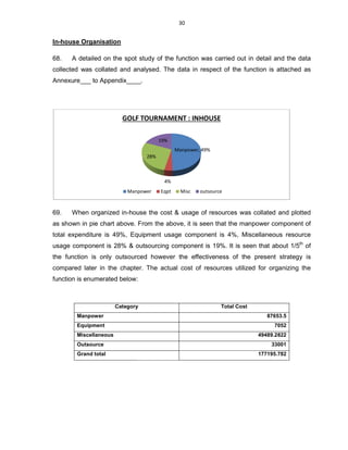 In-house Organisation
68. A detailed on the spot study of the function was carried
collected was collated and analysed. The data in respect of the
Annexure___ to Appendix____.
69. When organized in-house the cost & usage of resources was collated and plotted
as shown in pie chart above. From the above, it is seen that the manpower component of
total expenditure is 49%, Equipment
usage component is 28% & outsourcing component is 19%. It is seen that about 1/5
the function is only outsourced however the effectiveness of the present strategy is
compared later in the chapter. The actual cost of resources utilized for organizing the
function is enumerated below:
GOLF TOURNAMENT : INHOUSE
Manpower
Category
Manpower
Equipment
Miscellaneous
Outsource
Grand total
30
A detailed on the spot study of the function was carried out in detail and the data
collected was collated and analysed. The data in respect of the function is
____.
house the cost & usage of resources was collated and plotted
ve. From the above, it is seen that the manpower component of
, Equipment usage component is 4%, Miscellaneous
usage component is 28% & outsourcing component is 19%. It is seen that about 1/5
the function is only outsourced however the effectiveness of the present strategy is
compared later in the chapter. The actual cost of resources utilized for organizing the
below:
Manpower, 49%
4%
28%
19%
GOLF TOURNAMENT : INHOUSE
Manpower Eqpt Misc outsource
Category Total Cost
49489.2822
177195.782
out in detail and the data
function is attached as
house the cost & usage of resources was collated and plotted
ve. From the above, it is seen that the manpower component of
ellaneous resource
usage component is 28% & outsourcing component is 19%. It is seen that about 1/5th
of
the function is only outsourced however the effectiveness of the present strategy is
compared later in the chapter. The actual cost of resources utilized for organizing the
87653.5
7052
49489.2822
33001
177195.782
 