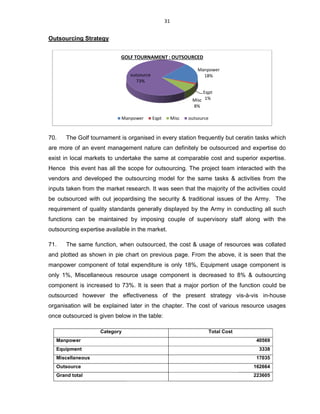 Outsourcing Strategy
70. The Golf tournament is organised in every
are more of an event management nature can definitely be outsourced and expertise do
exist in local markets to undertake the same at comparable cost and superior expertise.
Hence this event has all the scope for outsourcing. The pr
vendors and developed the outsourcing model for the same tasks & activities from the
inputs taken from the market research. It was seen that the majority of the activities could
be outsourced with out jeopardising the securit
requirement of quality standards generally displayed by
functions can be maintained by imposing couple of supervisory staff along with the
outsourcing expertise available in the marke
71. The same function, when outsourced
and plotted as shown in pie chart
manpower component of total expenditure is only
only 1%, Miscellaneous resource
component is increased to 73
outsourced however the effectiveness of the present strategy vis
organisation will be explained later in the chapter. The cost of various resource
once outsourced is given below in the
GOLF TOURNAMENT : OUTSOURCED
Manpower
Category
Manpower
Equipment
Miscellaneous
Outsource
Grand total
31
is organised in every station frequently but ceratin tasks which
are more of an event management nature can definitely be outsourced and expertise do
exist in local markets to undertake the same at comparable cost and superior expertise.
this event has all the scope for outsourcing. The project team interacted with the
vendors and developed the outsourcing model for the same tasks & activities from the
inputs taken from the market research. It was seen that the majority of the activities could
be outsourced with out jeopardising the security & traditional issues of the
requirement of quality standards generally displayed by the Army in conducting all such
functions can be maintained by imposing couple of supervisory staff along with the
outsourcing expertise available in the market.
The same function, when outsourced, the cost & usage of resources was collated
and plotted as shown in pie chart on previous page. From the above, it is seen that the
manpower component of total expenditure is only 18%, Equipment usage component is
Miscellaneous resource usage component is decreased to 8
73%. It is seen that a major portion of the function could be
outsourced however the effectiveness of the present strategy vis
ation will be explained later in the chapter. The cost of various resource
once outsourced is given below in the table:
Manpower
18%
Eqpt
1%Misc
8%
outsource
73%
GOLF TOURNAMENT : OUTSOURCED
Manpower Eqpt Misc outsource
Total Cost
but ceratin tasks which
are more of an event management nature can definitely be outsourced and expertise do
exist in local markets to undertake the same at comparable cost and superior expertise.
team interacted with the
vendors and developed the outsourcing model for the same tasks & activities from the
inputs taken from the market research. It was seen that the majority of the activities could
y & traditional issues of the Army. The
rmy in conducting all such
functions can be maintained by imposing couple of supervisory staff along with the
cost & usage of resources was collated
From the above, it is seen that the
usage component is
8% & outsourcing
%. It is seen that a major portion of the function could be
outsourced however the effectiveness of the present strategy vis-à-vis in-house
ation will be explained later in the chapter. The cost of various resource usages
40569
3338
17035
162664
223605
 