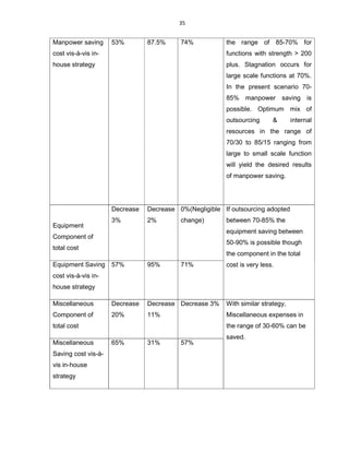 35
Manpower saving
cost vis-à-vis in-
house strategy
53% 87.5% 74% the range of 85-70% for
functions with strength > 200
plus. Stagnation occurs for
large scale functions at 70%.
In the present scenario 70-
85% manpower saving is
possible. Optimum mix of
outsourcing & internal
resources in the range of
70/30 to 85/15 ranging from
large to small scale function
will yield the desired results
of manpower saving.
Equipment
Component of
total cost
Decrease
3%
Decrease
2%
0%(Negligible
change)
If outsourcing adopted
between 70-85% the
equipment saving between
50-90% is possible though
the component in the total
cost is very less.Equipment Saving
cost vis-à-vis in-
house strategy
57% 95% 71%
Miscellaneous
Component of
total cost
Decrease
20%
Decrease
11%
Decrease 3% With similar strategy,
Miscellaneous expenses in
the range of 30-60% can be
saved.
Miscellaneous
Saving cost vis-à-
vis in-house
strategy
65% 31% 57%
 
