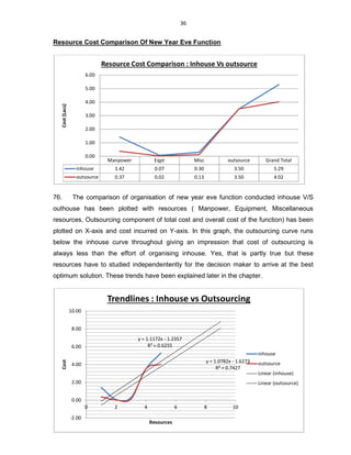 36
Resource Cost Comparison Of New Year Eve Function
76. The comparison of organisation of new year eve function conducted inhouse V/S
outhouse has been plotted with resources ( Manpower, Equipment, Miscellaneous
resources, Outsourcing component of total cost and overall cost of the function) has been
plotted on X-axis and cost incurred on Y-axis. In this graph, the outsourcing curve runs
below the inhouse curve throughout giving an impression that cost of outsourcing is
always less than the effort of organising inhouse. Yes, that is partly true but these
resources have to studied independentently for the decision maker to arrive at the best
optimum solution. These trends have been explained later in the chapter.
Manpower Eqpt Misc outsource Grand Total
inhouse 1.42 0.07 0.30 3.50 5.29
outsource 0.37 0.02 0.13 3.50 4.02
0.00
1.00
2.00
3.00
4.00
5.00
6.00
Cost(Lacs) Resource Cost Comparison : Inhouse Vs outsource
y = 1.1172x - 1.2357
R² = 0.6255
y = 1.0782x - 1.6273
R² = 0.7427
-2.00
0.00
2.00
4.00
6.00
8.00
10.00
0 2 4 6 8 10
Cost
Resources
Trendlines : Inhouse vs Outsourcing
inhouse
outsource
Linear (inhouse)
Linear (outsource)
 