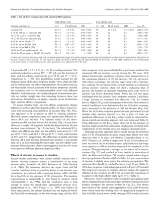 1.4 ␮M and nH2 ϭ 1.5 Ϯ 0.03 (n ϭ 95; 12 recording sessions). The
maximal evoked current was 2571 Ϯ 177 pA, and the fractions of
high- and low-afﬁnity components were of 25 and 75 Ϯ 0.1%,
respectively (n ϭ 95). Two possibilities could account for the
biphasic nature of the dose–response proﬁle. First, ␣4␤2 nAChRs
can be divided into two different populations of receptors that are
not structurally related, each one with distinct properties. Second,
the receptors exist in two interconvertible states with different
afﬁnities. Unfortunately, electrophysiological measurements pro-
vide no further insight into discriminating between these two
alternatives. Nonetheless, for clarity, currents can be divided into
high- and low-afﬁnity components.
To assess whether high- and low-afﬁnity components display
differences in their pharmacological proﬁle, we then evoked cur-
rents with increasing concentrations of nicotine (Fig. 1B). Nico-
tine appeared to be as potent as ACh in eliciting responses.
Maximal current amplitudes were not signiﬁcantly different be-
tween ACh and nicotine. The biphasic nature of the dose–
response proﬁle was less marked for nicotine (Fig. 1B, gray line).
However, a single Hill equation hardly ﬁts data points for the low
nicotine concentrations (Fig. 1B, thin line). The calculated EC50
values (and nH) for the high- and low-afﬁnity states were 2.4 Ϯ 0.5
␮M (0.91 Ϯ 0.03) and 14.5 Ϯ 0.8 ␮M (1.53 Ϯ 0.07), with fraction
of 25% and 75%, respectively. The difference of proﬁle observed
between ACh and nicotine revealed that nicotine is less potent
than ACh in discriminating between high- and low-afﬁnity com-
ponents. Moreover, this observation suggested that the two states
could present different pharmacological proﬁles.
Effects of chronic exposure to nicotine
Recent studies performed with animal models indicate that a
chronic nicotine exposure causes a sensitization to an acute
nicotine pulse (Benwell et al., 1995; Balfour et al., 2000; Grottick
et al., 2000). To determine whether the major brain nAChR
remains functional when exposed for hours to low nicotine con-
centrations, we cultured cells expressing human ␣4␤2 nAChRs
for at least 8 hr in the presence of 100 nM nicotine. This nicotine
concentration is comparable to that found in smokers’ blood
(Henningﬁeld et al., 1993), and the incubation time is long
enough to reach the steady-state upregulation process (Go-
palakrishnan et al., 1997; Vallejo et al., 1999) (see below). In
these experiments, the culture medium was not replaced before
the Petri dish was mounted on the microscope stage, and the ACh
dose–response curve was established in a perfusion medium that
contained 100 nM nicotine (except during the 200 msec ACh
pulses). Surprisingly, signiﬁcant responses were measured even in
the continuous presence of 100 nM nicotine (Fig. 2A, top traces).
After these recordings, the cell was superfused with a nicotine-
free solution. No deviation of the current baseline was observed
during nicotine removal (data not show), indicating that, if
present, the fraction of channels remaining open after 10 hr in
nicotine was below detection limits. When the cell was again
challenged with the identical dose–response protocol 2 min later,
a large increase in responses was observed (Fig. 2A, bottom
traces). Higher EC50 values (compared with values determined in
control conditions) were determined for the ACh dose–response
curve measured in the presence of 100 nM nicotine (Fig. 2B).
When the ACh dose–response protocols were performed several
minutes after nicotine removal (i.e., for a time Ն5 min), no
signiﬁcant differences in the EC50 values could be observed be-
tween control and nicotine-exposed cells (see below and Table 1).
Thus, differences in the EC50 values observed in the presence of
nicotine might result from cumulative mechanisms involving both
competitions at the binding sites and receptor desensitization.
Although nicotine exposure effects could already be observed
after 2–3 hr of incubation, maximal steady-state effects were only
observed after 8 hr (data not shown) (Gopalakrishnan et al.,
1997; Vallejo et al., 1999). Comparison of the ACh-evoked cur-
rents in control and in nicotine-treated cells indicated that long-
term exposure to 100 nM nicotine increased the amplitude of the
currents. The potentiation is stronger at the lowest ACh concen-
trations (Fig. 2C) and reached at least twofold at saturation of
ACh. As illustrated in Figure 2D, nicotine caused a dose–depen-
dent upregulation of human ␣4␤2 nAChRs. A 1 ␮M concentration
of nicotine is slightly more potent for inducing upregulation. The
maximal effect should be reached between 1 and 10 ␮M (Table 1).
ACh dose–response relationships presented in Figure 2D revealed
that long-term exposure to nicotine did not change the apparent
afﬁnities of the receptors for ACh but increased the percentage of
receptors in the high-afﬁnity state up to 45% (Table 1).
Moreover, ACh-evoked currents recorded in upregulated cells
always displayed longer relaxation tails and slower desensitization
kinetics (compare the current proﬁles in Fig. 2C). The slower
time course of the current tails suggests that ACh could dissociate
more slowly from the binding sites of upregulated receptors or
that nAChRs closed more slowly. Average ACh-evoked currents
Table 1. Fits of dose–response data with empirical Hill equations
Chronic exposure to
High-afﬁnity state Low-afﬁnity state
Imax pA(a1) EC50H (␮M) nH1 (1 Ϫ a1) EC50L (␮M) nH2
Control (59) 25 Ϯ 1 1.5 Ϯ 0.1 0.93 Ϯ 0.01 75 61 Ϯ 0.8 1.5 Ϯ 0.04 2202 Ϯ 273
8–10 hr 100 nM (Ϫ)-nicotine (8) 44 Ϯ 5 1.4 Ϯ 0.1 0.94 Ϯ 0.03 56 61 1.5 3305 Ϯ 448
19–23 hr 1 ␮M (Ϫ)-nicotine (5) 45 Ϯ 5 2.1 Ϯ 0.4 0.90 Ϯ 0.03 55 61 1.5 4798 Ϯ 606
19–23 hr 10 ␮M (Ϫ)-nicotine (7) 37 Ϯ 6 1.4 Ϯ 0.1 0.84 Ϯ 0.03 63 61 1.5 3477 Ϯ 341
8–10 hr 10 nM DH␤E (7) 50 Ϯ 6 1.1 Ϯ 0.2 0.84 Ϯ 0.03 50 61 1.5 4868 Ϯ 878
8–24 hr 10 ␮M DH␤E (16) 70 Ϯ 5 0.67 Ϯ 0.2 0.91 Ϯ 0.06 30 61 1.5 6026 Ϯ 539
8–10 hr 10 ␮M MLA (12) 57 Ϯ 3 1.6 Ϯ 0.2 0.97 Ϯ 0.02 43 61 1.5 5326 Ϯ 735
10–24 hr 20 ␮M cyclo control (10) 36 Ϯ 3 1.5 Ϯ 0.2 0.92 Ϯ 0.04 64 61 1.5 3563 Ϯ 645
10–24 hr 20 ␮M cyclo ϩ DH␤E 10 ␮M (11) 54 Ϯ 3 0.9 Ϯ 0.1 1 Ϯ 0.05 46 61 1.5 6012 Ϯ 515
Control cells, recorded alternately with cells chronically exposed to drugs, were pooled together because they presented few variations between experiments. Data points of
the dose–response values measured for cells exposed to drugs were ﬁtted as follows: the low-apparent afﬁnity was ﬁxed at 61 ␮M with a Hill coefﬁcient of 1.5 (corresponding
to the mean values of control cells), and the other parameters were adjusted to ﬁt of the data.
Buisson and Bertrand • Functional Upregulated ␣4␤2 Nicotinic Receptors J. Neurosci., March 15, 2001, 21(6):1819–1829 1821
 