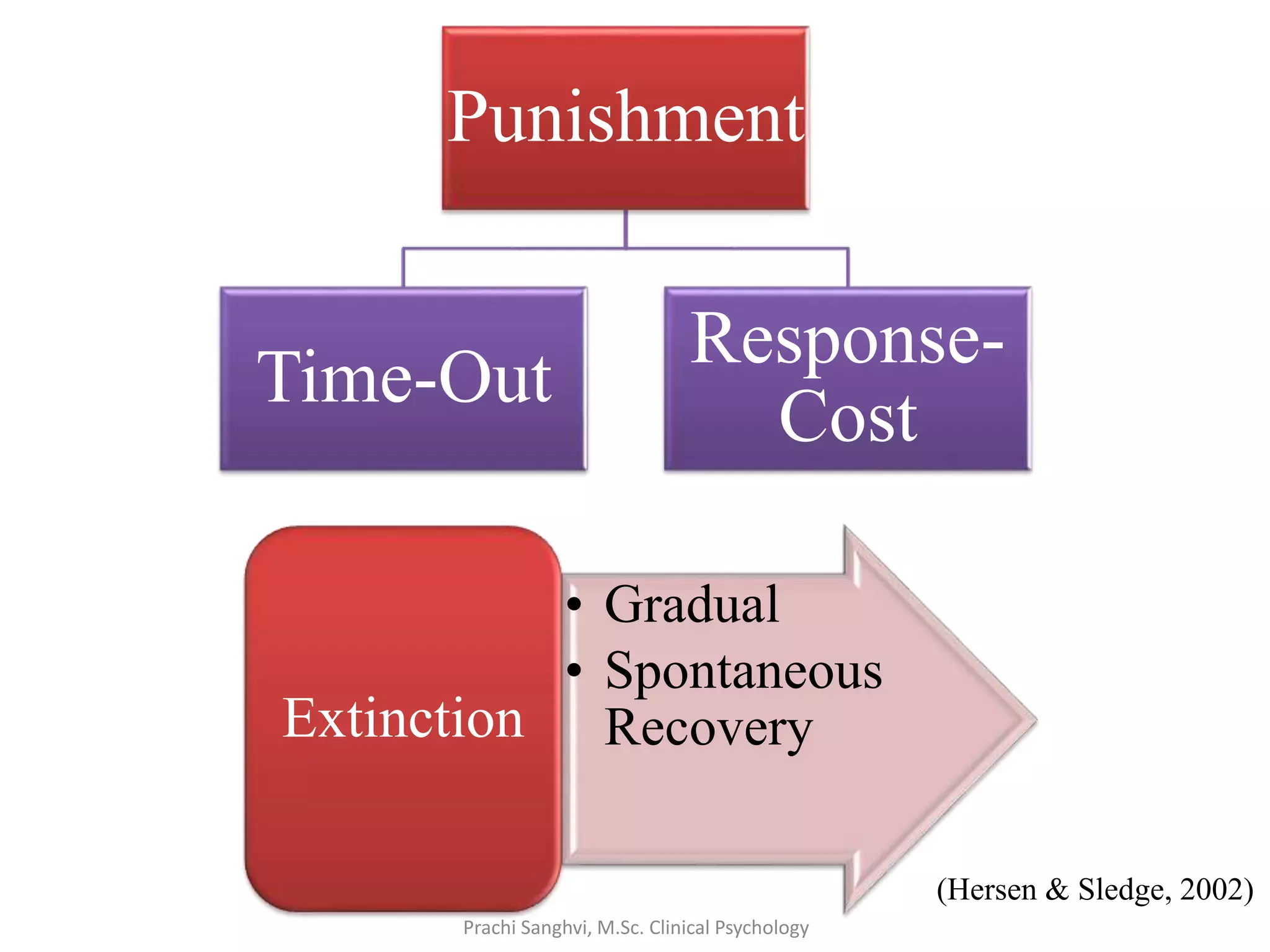 Punishment
Time-Out
Response-
Cost
• Gradual
• Spontaneous
RecoveryExtinction
(Hersen & Sledge, 2002)
Prachi Sanghvi, M.Sc. Clinical Psychology
 
