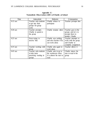 ST. LAWRENCE COLLEGE: BEHAVIOURAL PSYCHOLOGY 18
Appendix C:
Naturalistic Observation (ABC) of Charlie at School
Time Antecedent Behavior Consequence
8:15 am Teacher asks students
to get into their
groups for group
work
Charlie refuses to
participate
Teacher prompts him
8:20 am Teacher prompts
Charlie to speak to
the group
Charlie remains silent Teacher goes to the
groups and try’s to
prompt them to
include Charlie
8:25 am Peers trying to
involve him
Charlie says nothing,
and asks teacher if he
can work alone
Teacher attempts to
work with the group
and Charlie to
complete assignment
8:35 am Teacher working with
group
Charlie asks again to
work alone
Teacher allows it
8:45 am Teacher asks students
to take turns
practicing reading in
groups
Charlie asks to go to
the washroom when
it is almost his turn to
read
Charlie misses his
turn to read to his
group
 