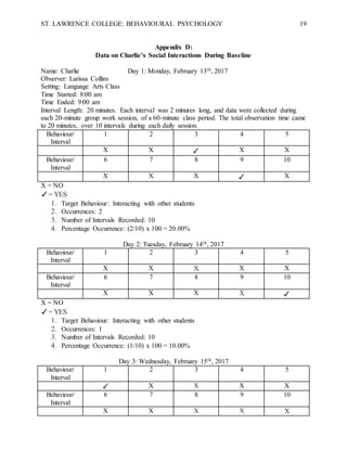 ST. LAWRENCE COLLEGE: BEHAVIOURAL PSYCHOLOGY 19
Appendix D:
Data on Charlie’s Social Interactions During Baseline
Name: Charlie Day 1: Monday, February 13th, 2017
Observer: Larissa Collins
Setting: Language Arts Class
Time Started: 8:00 am
Time Ended: 9:00 am
Interval Length: 20 minutes. Each interval was 2 minutes long, and data were collected during
each 20-minute group work session, of a 60-minute class period. The total observation time came
to 20 minutes, over 10 intervals during each daily session.
Behaviour/
Interval
1 2 3 4 5
X X ✓ X X
Behaviour/
Interval
6 7 8 9 10
X X X ✓ X
X = NO
✓= YES
1. Target Behaviour: Interacting with other students
2. Occurrences: 2
3. Number of Intervals Recorded: 10
4. Percentage Occurrence: (2/10) x 100 = 20.00%
Day 2: Tuesday, February 14th, 2017
Behaviour/
Interval
1 2 3 4 5
X X X X X
Behaviour/
Interval
6 7 8 9 10
X X X X ✓
X = NO
✓= YES
1. Target Behaviour: Interacting with other students
2. Occurrences: 1
3. Number of Intervals Recorded: 10
4. Percentage Occurrence: (1/10) x 100 = 10.00%
Day 3: Wednesday, February 15th, 2017
Behaviour/
Interval
1 2 3 4 5
✓ X X X X
Behaviour/
Interval
6 7 8 9 10
X X X X X
 