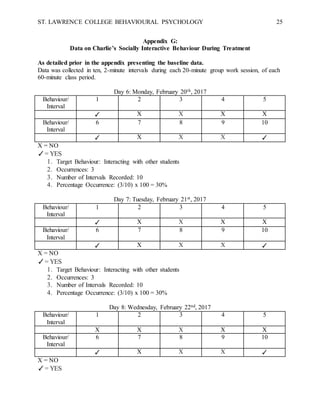 ST. LAWRENCE COLLEGE BEHAVIOURAL PSYCHOLOGY 25
Appendix G:
Data on Charlie’s Socially Interactive Behaviour During Treatment
As detailed prior in the appendix presenting the baseline data.
Data was collected in ten, 2-minute intervals during each 20-minute group work session, of each
60-minute class period.
Day 6: Monday, February 20th, 2017
Behaviour/
Interval
1 2 3 4 5
✓ X X X X
Behaviour/
Interval
6 7 8 9 10
✓ X X X ✓
X = NO
✓= YES
1. Target Behaviour: Interacting with other students
2. Occurrences: 3
3. Number of Intervals Recorded: 10
4. Percentage Occurrence: (3/10) x 100 = 30%
Day 7: Tuesday, February 21st, 2017
Behaviour/
Interval
1 2 3 4 5
✓ X X X X
Behaviour/
Interval
6 7 8 9 10
✓ X X X ✓
X = NO
✓= YES
1. Target Behaviour: Interacting with other students
2. Occurrences: 3
3. Number of Intervals Recorded: 10
4. Percentage Occurrence: (3/10) x 100 = 30%
Day 8: Wednesday, February 22nd, 2017
Behaviour/
Interval
1 2 3 4 5
X X X X X
Behaviour/
Interval
6 7 8 9 10
✓ X X X ✓
X = NO
✓= YES
 