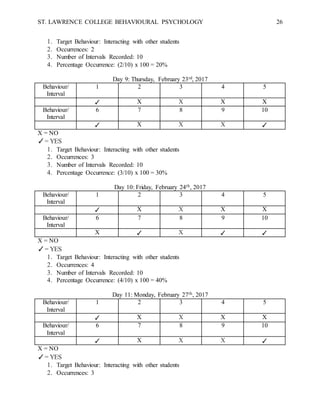 ST. LAWRENCE COLLEGE BEHAVIOURAL PSYCHOLOGY 26
1. Target Behaviour: Interacting with other students
2. Occurrences: 2
3. Number of Intervals Recorded: 10
4. Percentage Occurrence: (2/10) x 100 = 20%
Day 9: Thursday, February 23rd, 2017
Behaviour/
Interval
1 2 3 4 5
✓ X X X X
Behaviour/
Interval
6 7 8 9 10
✓ X X X ✓
X = NO
✓= YES
1. Target Behaviour: Interacting with other students
2. Occurrences: 3
3. Number of Intervals Recorded: 10
4. Percentage Occurrence: (3/10) x 100 = 30%
Day 10: Friday, February 24th, 2017
Behaviour/
Interval
1 2 3 4 5
✓ X X X X
Behaviour/
Interval
6 7 8 9 10
X ✓ X ✓ ✓
X = NO
✓= YES
1. Target Behaviour: Interacting with other students
2. Occurrences: 4
3. Number of Intervals Recorded: 10
4. Percentage Occurrence: (4/10) x 100 = 40%
Day 11: Monday, February 27th, 2017
Behaviour/
Interval
1 2 3 4 5
✓ X X X X
Behaviour/
Interval
6 7 8 9 10
✓ X X X ✓
X = NO
✓= YES
1. Target Behaviour: Interacting with other students
2. Occurrences: 3
 