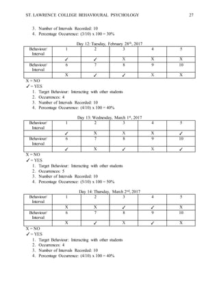 ST. LAWRENCE COLLEGE BEHAVIOURAL PSYCHOLOGY 27
3. Number of Intervals Recorded: 10
4. Percentage Occurrence: (3/10) x 100 = 30%
Day 12: Tuesday, February 28th, 2017
Behaviour/
Interval
1 2 3 4 5
✓ ✓ X X X
Behaviour/
Interval
6 7 8 9 10
X ✓ ✓ X X
X = NO
✓= YES
1. Target Behaviour: Interacting with other students
2. Occurrences: 4
3. Number of Intervals Recorded: 10
4. Percentage Occurrence: (4/10) x 100 = 40%
Day 13: Wednesday, March 1st, 2017
Behaviour/
Interval
1 2 3 4 5
✓ X X X ✓
Behaviour/
Interval
6 7 8 9 10
✓ X ✓ X ✓
X = NO
✓= YES
1. Target Behaviour: Interacting with other students
2. Occurrences: 5
3. Number of Intervals Recorded: 10
4. Percentage Occurrence: (5/10) x 100 = 50%
Day 14: Thursday, March 2nd, 2017
Behaviour/
Interval
1 2 3 4 5
X X ✓ ✓ X
Behaviour/
Interval
6 7 8 9 10
X ✓ X ✓ X
X = NO
✓= YES
1. Target Behaviour: Interacting with other students
2. Occurrences: 4
3. Number of Intervals Recorded: 10
4. Percentage Occurrence: (4/10) x 100 = 40%
 