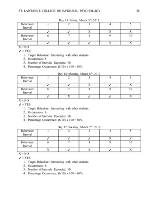 ST. LAWRENCE COLLEGE BEHAVIOURAL PSYCHOLOGY 28
Day 15: Friday, March 3rd, 2017
Behaviour/
Interval
1 2 3 4 5
✓ ✓ X X X
Behaviour/
Interval
6 7 8 9 10
✓ ✓ ✓ X X
X = NO
✓= YES
1. Target Behaviour: Interacting with other students
2. Occurrences: 5
3. Number of Intervals Recorded: 10
4. Percentage Occurrence: (5/10) x 100 = 50%
Day 16: Monday, March 6th, 2017
Behaviour/
Interval
1 2 3 4 5
✓ ✓ X ✓ X
Behaviour/
Interval
6 7 8 9 10
✓ X ✓ ✓ X
X = NO
✓= YES
1. Target Behaviour: Interacting with other students
2. Occurrences: 6
3. Number of Intervals Recorded: 10
4. Percentage Occurrence: (6/10) x 100 = 60%
Day 17: Tuesday, March 7th, 2017
Behaviour/
Interval
1 2 3 4 5
✓ ✓ ✓ X ✓
Behaviour/
Interval
6 7 8 9 10
X ✓ X ✓ X
X = NO
✓= YES
1. Target Behaviour: Interacting with other students
2. Occurrences: 6
3. Number of Intervals Recorded: 10
4. Percentage Occurrence: (6/10) x 100 = 60%
 