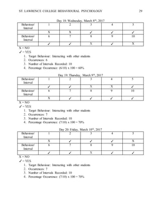 ST. LAWRENCE COLLEGE BEHAVIOURAL PSYCHOLOGY 29
Day 18: Wednesday, March 8th, 2017
Behaviour/
Interval
1 2 3 4 5
X X ✓ ✓ ✓
Behaviour/
Interval
6 7 8 9 10
✓ ✓ X ✓ X
X = NO
✓= YES
1. Target Behaviour: Interacting with other students
2. Occurrences: 6
3. Number of Intervals Recorded: 10
4. Percentage Occurrence: (6/10) x 100 = 60%
Day 19: Thursday, March 9th, 2017
Behaviour/
Interval
1 2 3 4 5
✓ ✓ X X ✓
Behaviour/
Interval
6 7 8 9 10
X ✓ ✓ ✓ ✓
X = NO
✓= YES
1. Target Behaviour: Interacting with other students
2. Occurrences: 7
3. Number of Intervals Recorded: 10
4. Percentage Occurrence: (7/10) x 100 = 70%
Day 20: Friday, March 10th, 2017
Behaviour/
Interval
1 2 3 4 5
X ✓ ✓ ✓ X
Behaviour/
Interval
6 7 8 9 10
✓ ✓ X ✓ ✓
X = NO
✓= YES
1. Target Behaviour: Interacting with other students
2. Occurrences: 7
3. Number of Intervals Recorded: 10
4. Percentage Occurrence: (7/10) x 100 = 70%
 