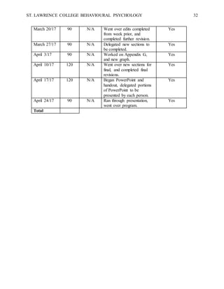 ST. LAWRENCE COLLEGE BEHAVIOURAL PSYCHOLOGY 32
March 20/17 90 N/A Went over edits completed
from week prior, and
completed further revision.
Yes
March 27/17 90 N/A Delegated new sections to
be completed.
Yes
April 3/17 90 N/A Worked on Appendix G,
and new graph.
Yes
April 10/17 120 N/A Went over new sections for
final, and completed final
revisions.
Yes
April 17/17 120 N/A Began PowerPoint and
handout, delegated portions
of PowerPoint to be
presented by each person.
Yes
April 24/17 90 N/A Ran through presentation,
went over program.
Yes
Total
 