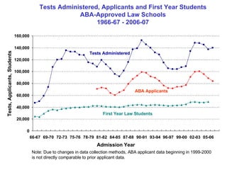 Tests Administered, Applicants and First Year Students ABA-Approved Law Schools 1966-67 - 2006-07 Admission Year Tests Adm...