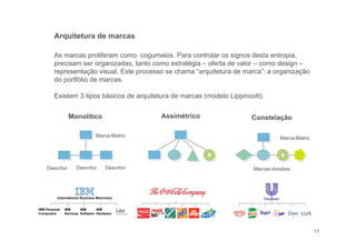 17
As marcas proliferam como cogumelos. Para controlar os signos desta entropia,
precisam ser organizadas, tanto como estratégia – oferta de valor – como design –
representação visual. Este processo se chama “arquitetura de marca”: a organização
do portfólio de marcas.
Existem 3 tipos básicos de arquitetura de marcas (modelo Lippincott):
Monolítico Constelação
Marcas-divisõesDescritorDescritorDescritor
Assimétrico
Arquitetura de marcas
Marca-Matriz Marca-Matriz
IBM Personal
Computers
IBM
Services
IBM
Software
IBM
Hardware
(International Business Machines)
 